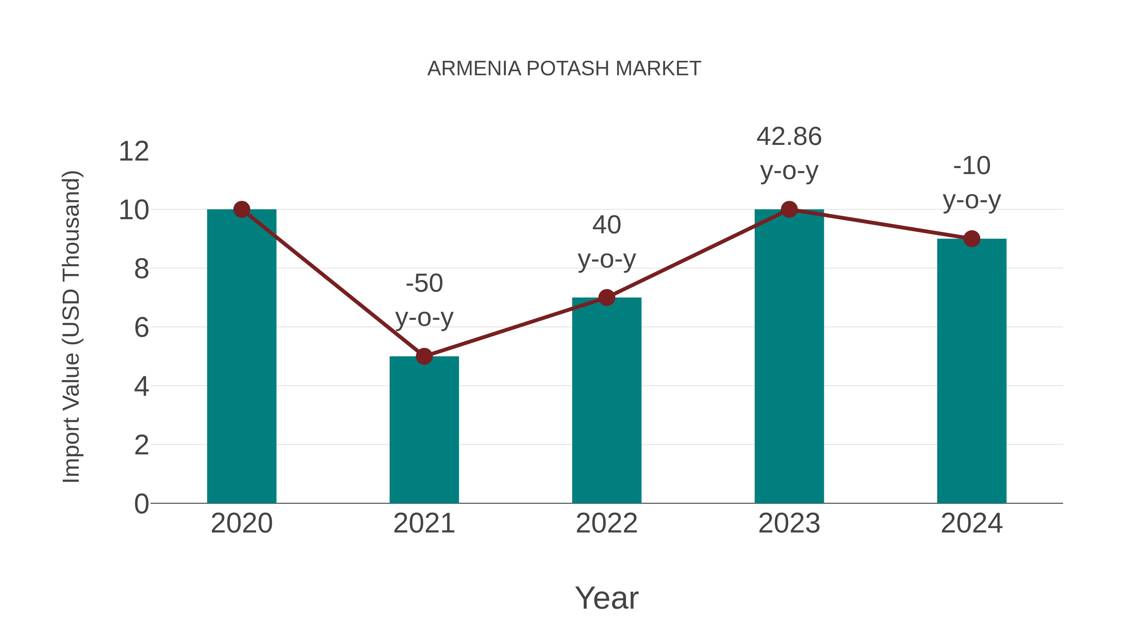  Armenia Potash Market: Import Trend Analysis