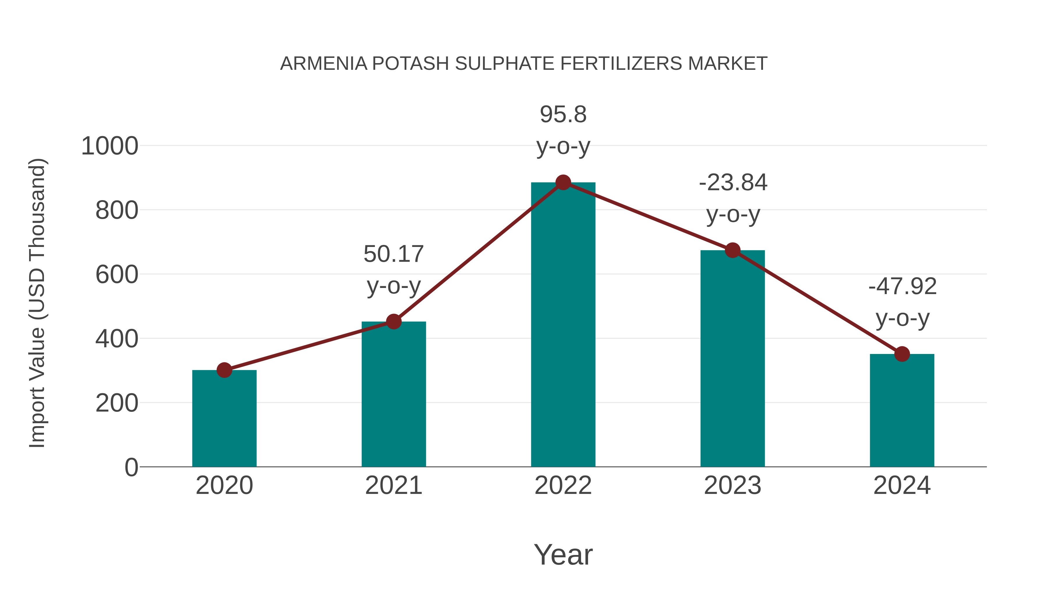 Armenia Potash Sulphate Fertilizers Market: Import Trend Analysis