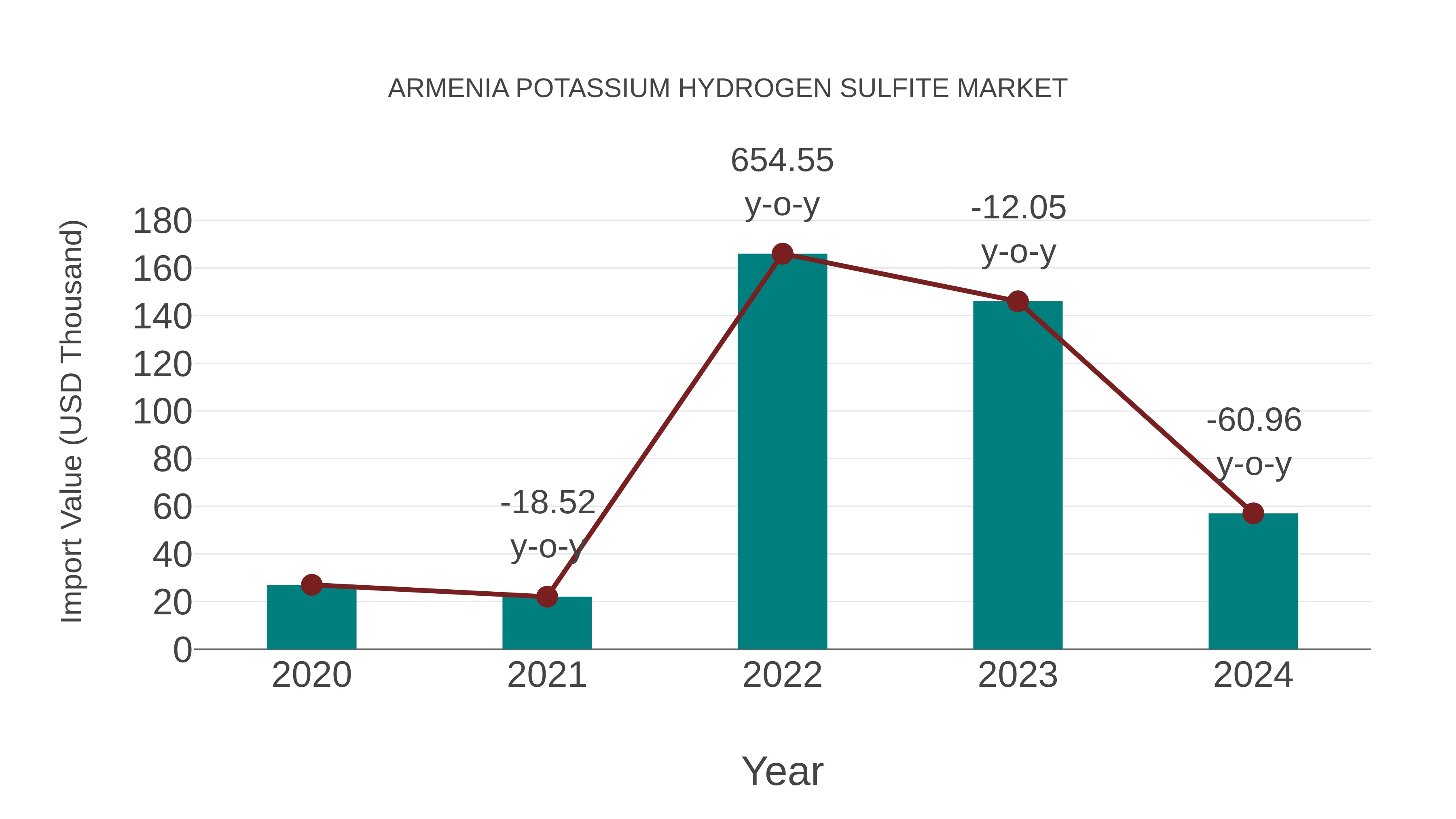 Armenia Potassium Hydrogen Sulfite Market: Import Trend Analysis