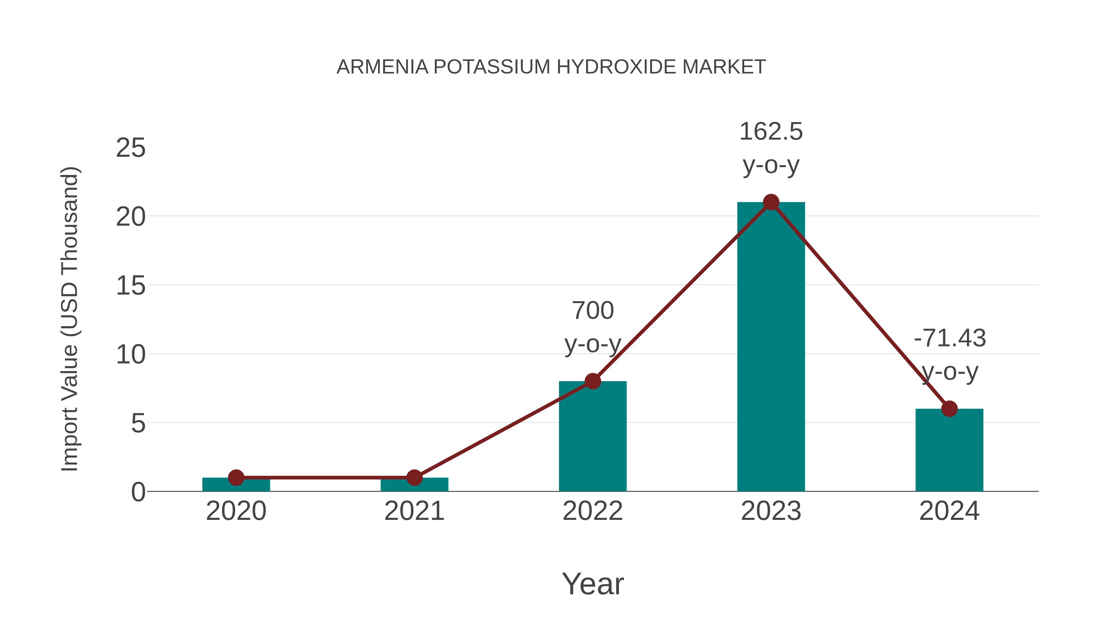  Armenia Potassium Hydroxide Market: Import Trend Analysis