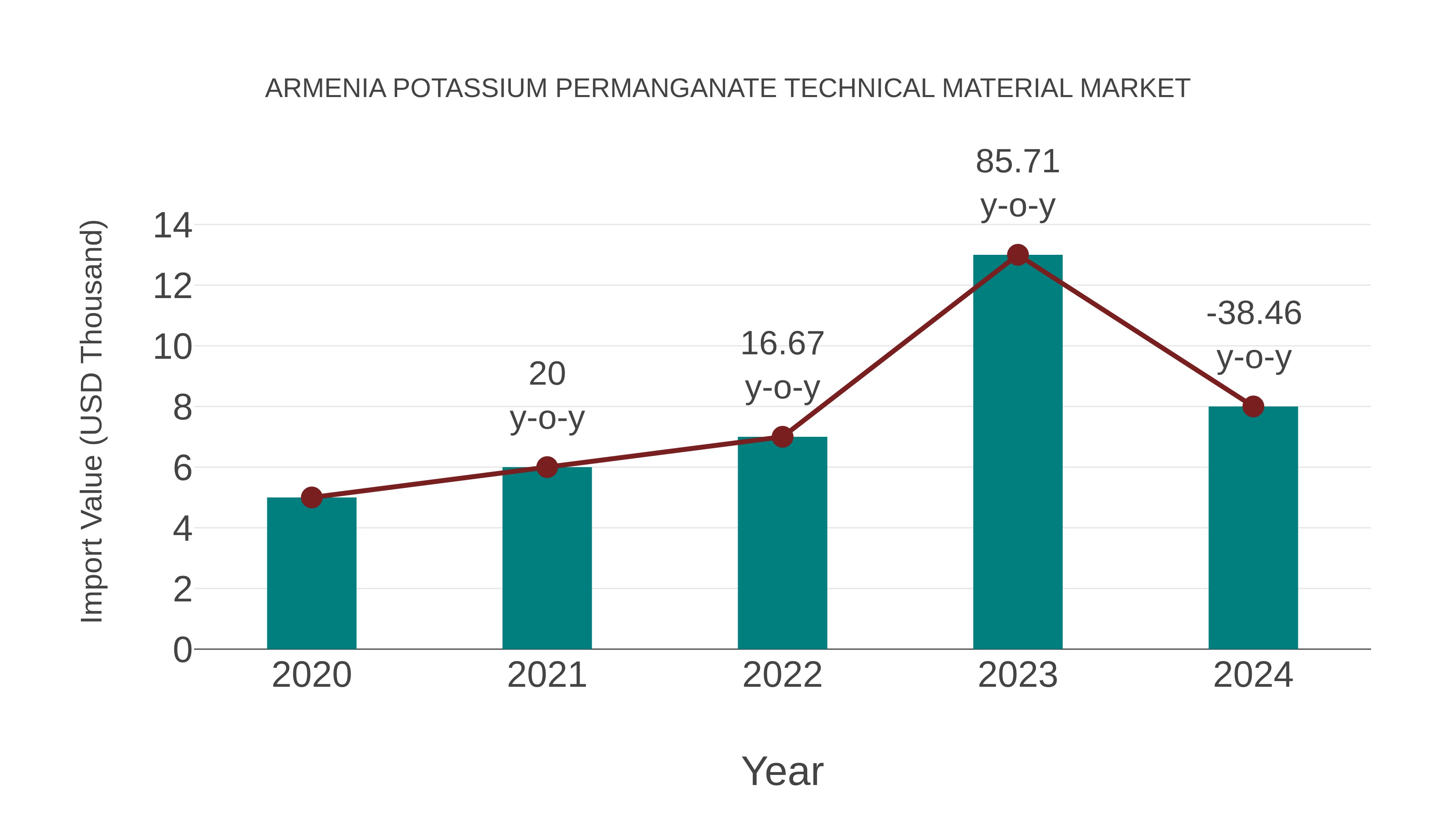  Armenia Potassium Permanganate Technical Material Market: Import Trend Analysis