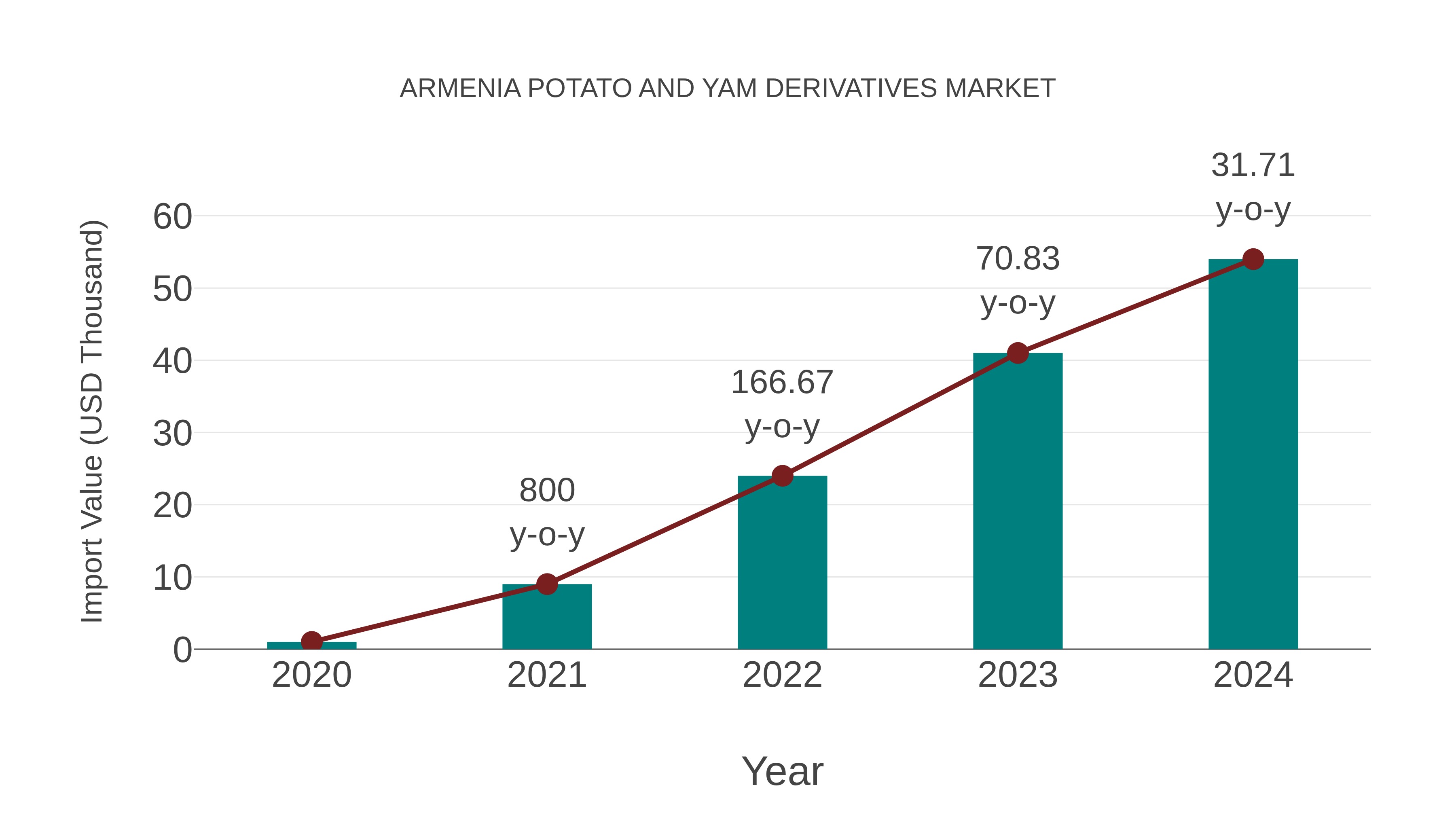  Armenia Potato and Yam Derivatives Market: Import Trend Analysis