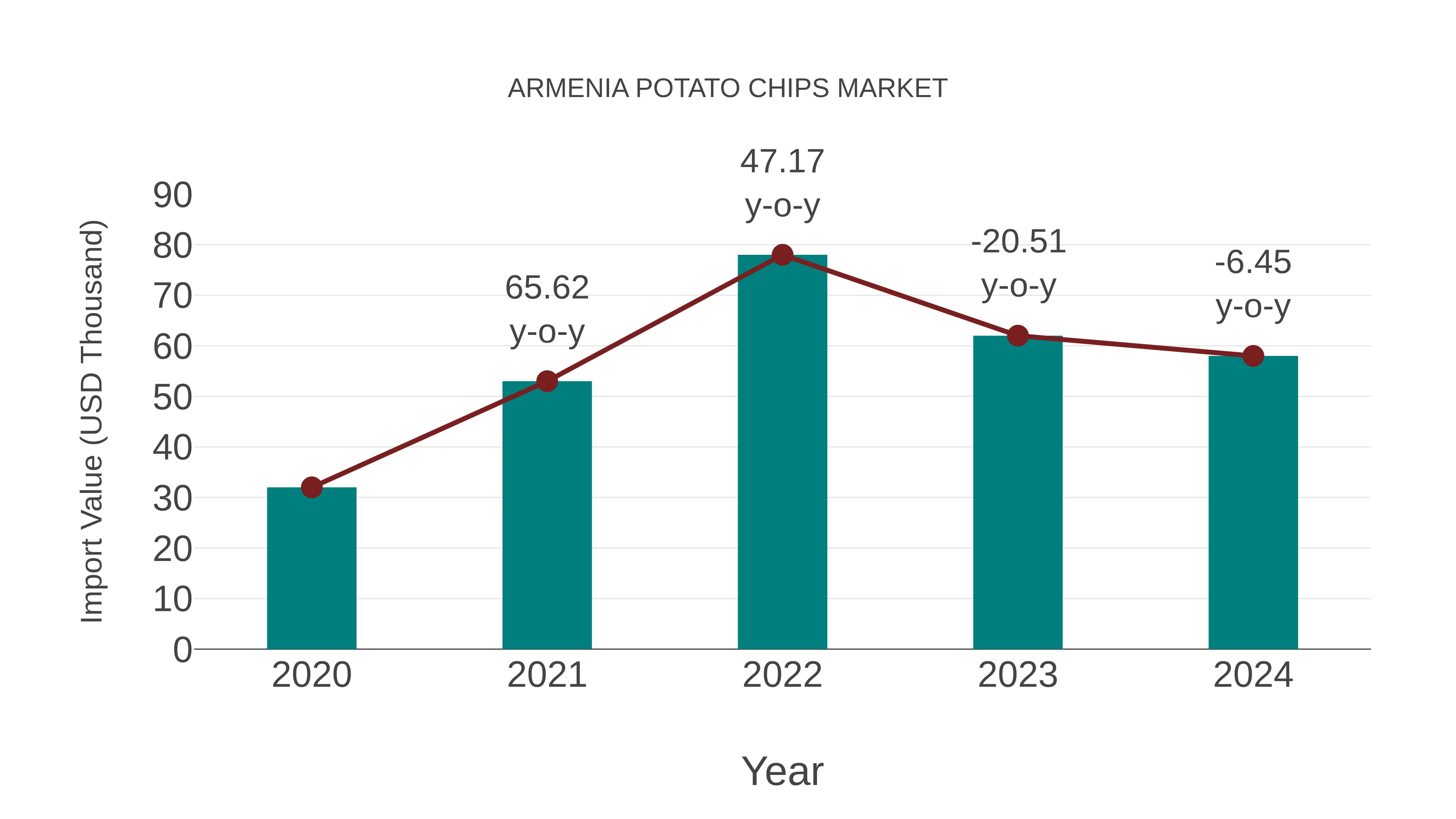  Armenia Potato Chips Market: Import Trend Analysis