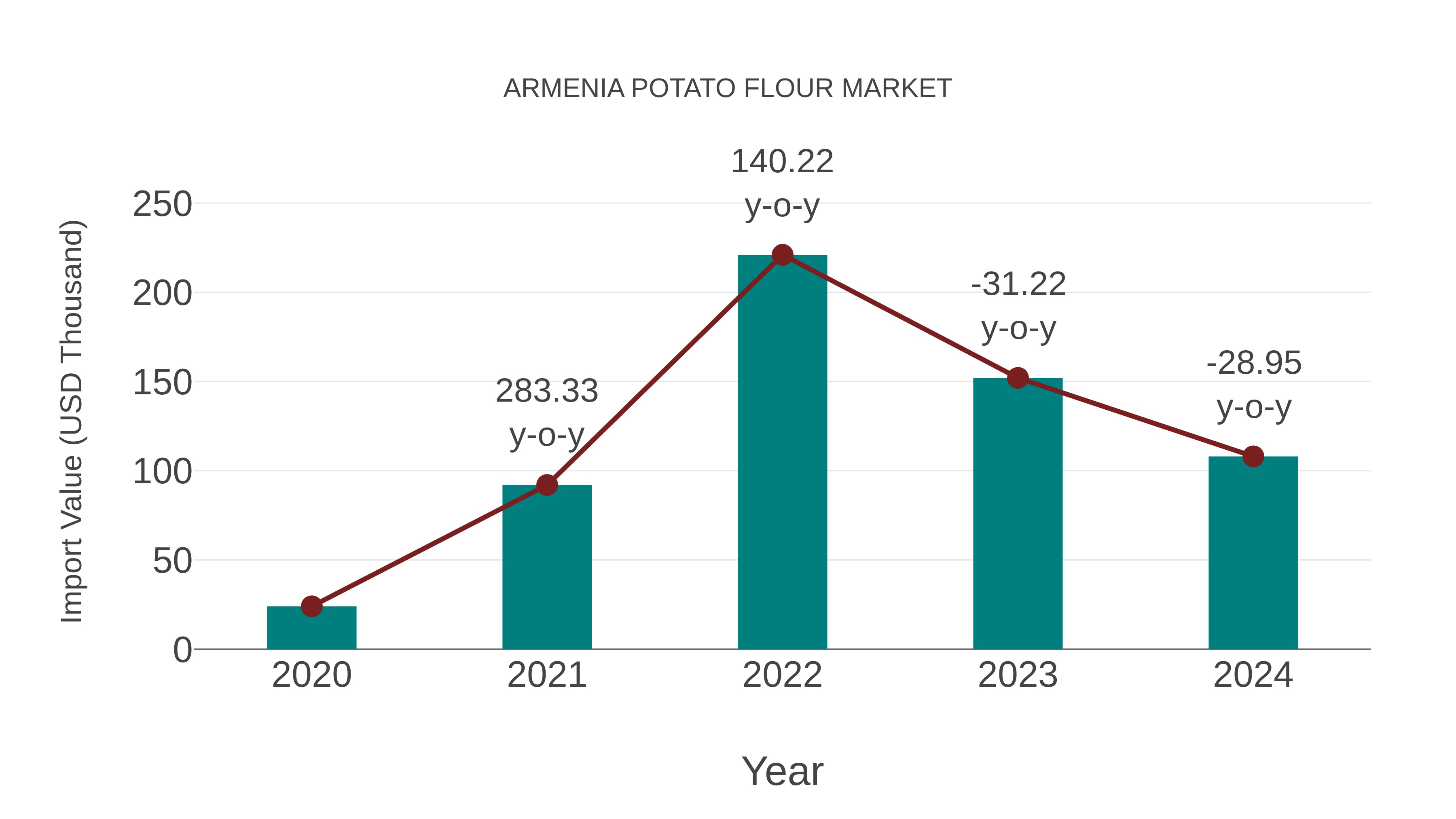  Armenia Potato Flour Market: Import Trend Analysis