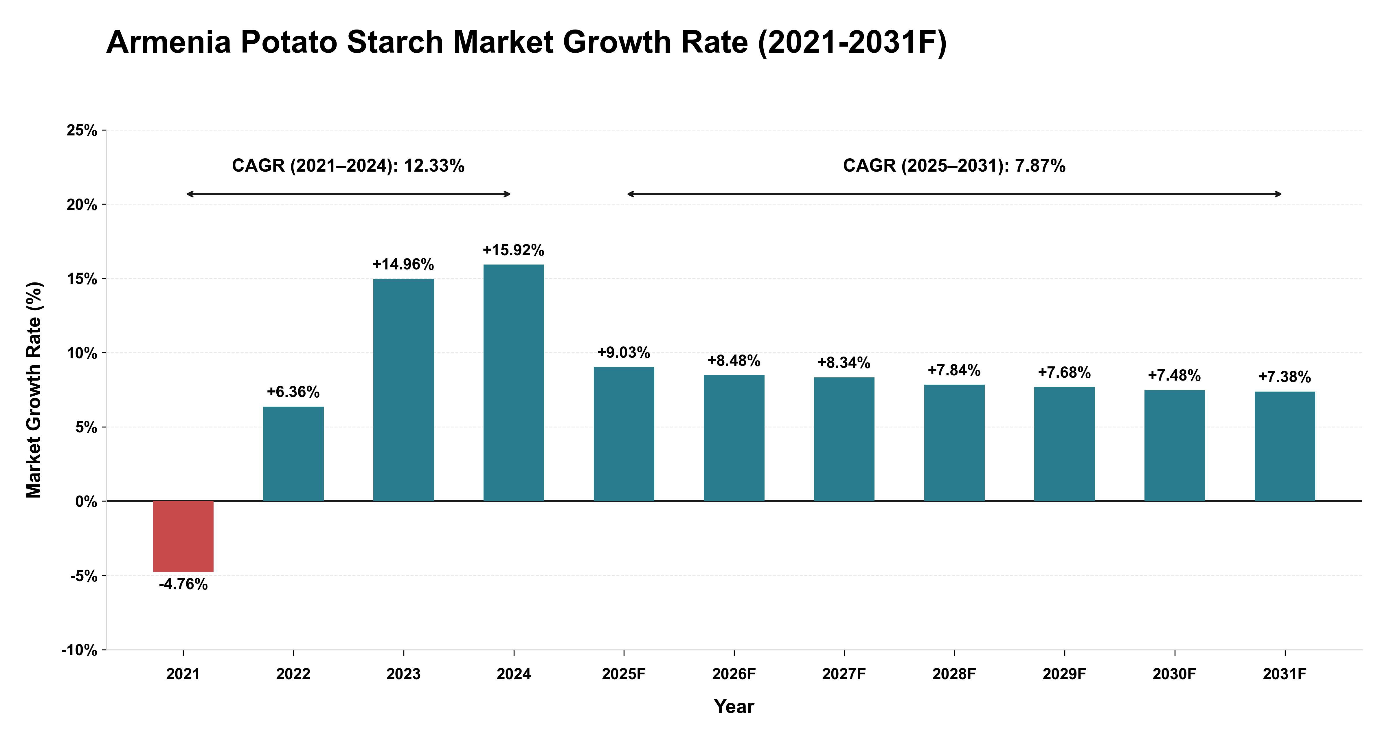 Armenia Potato Starch Market Year-wise Growth Rate (2021-2031F)