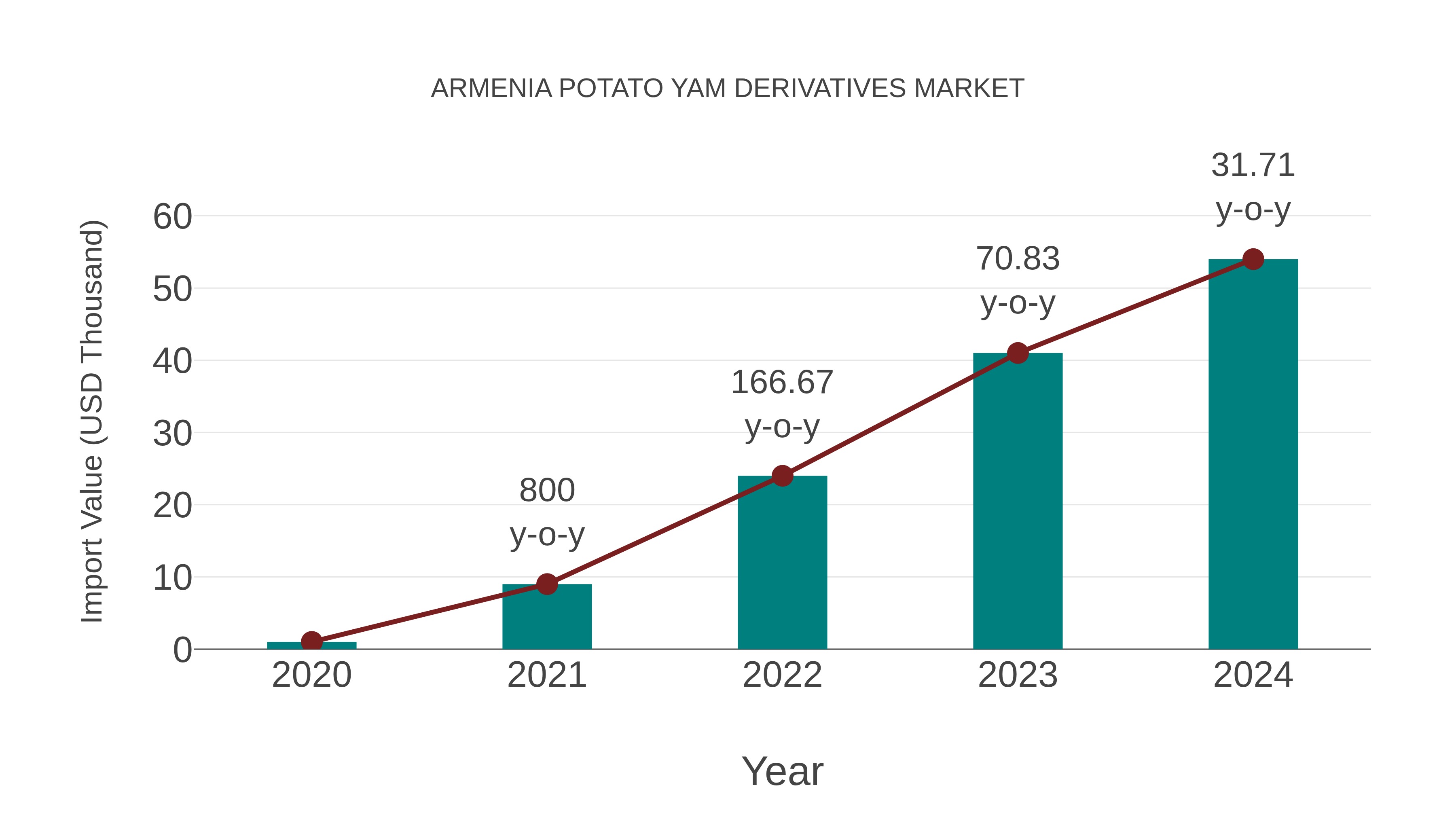 Armenia Potato Yam Derivatives Market: Import Trend Analysis