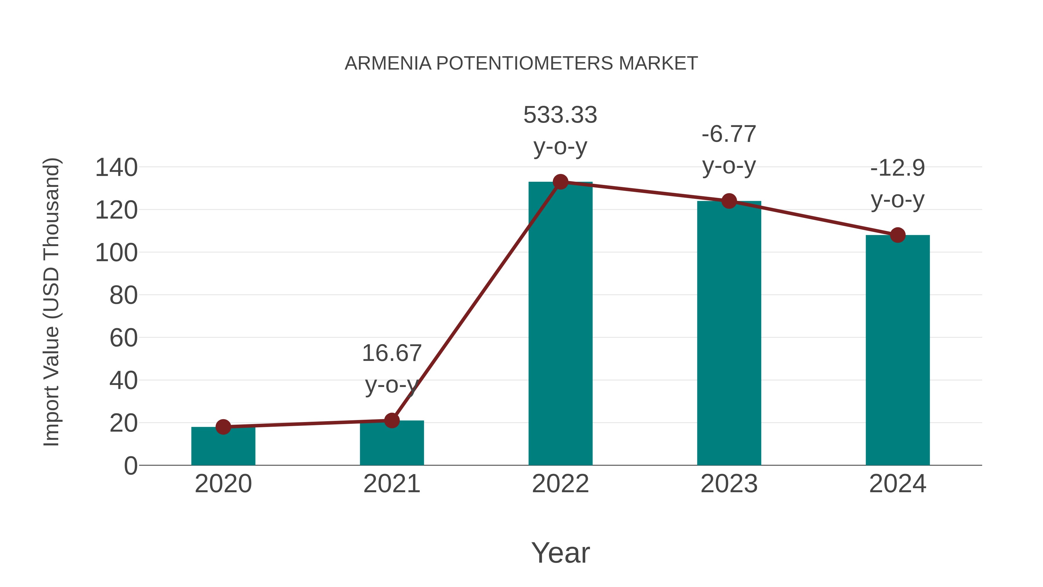  Armenia Potentiometers Market: Import Trend Analysis