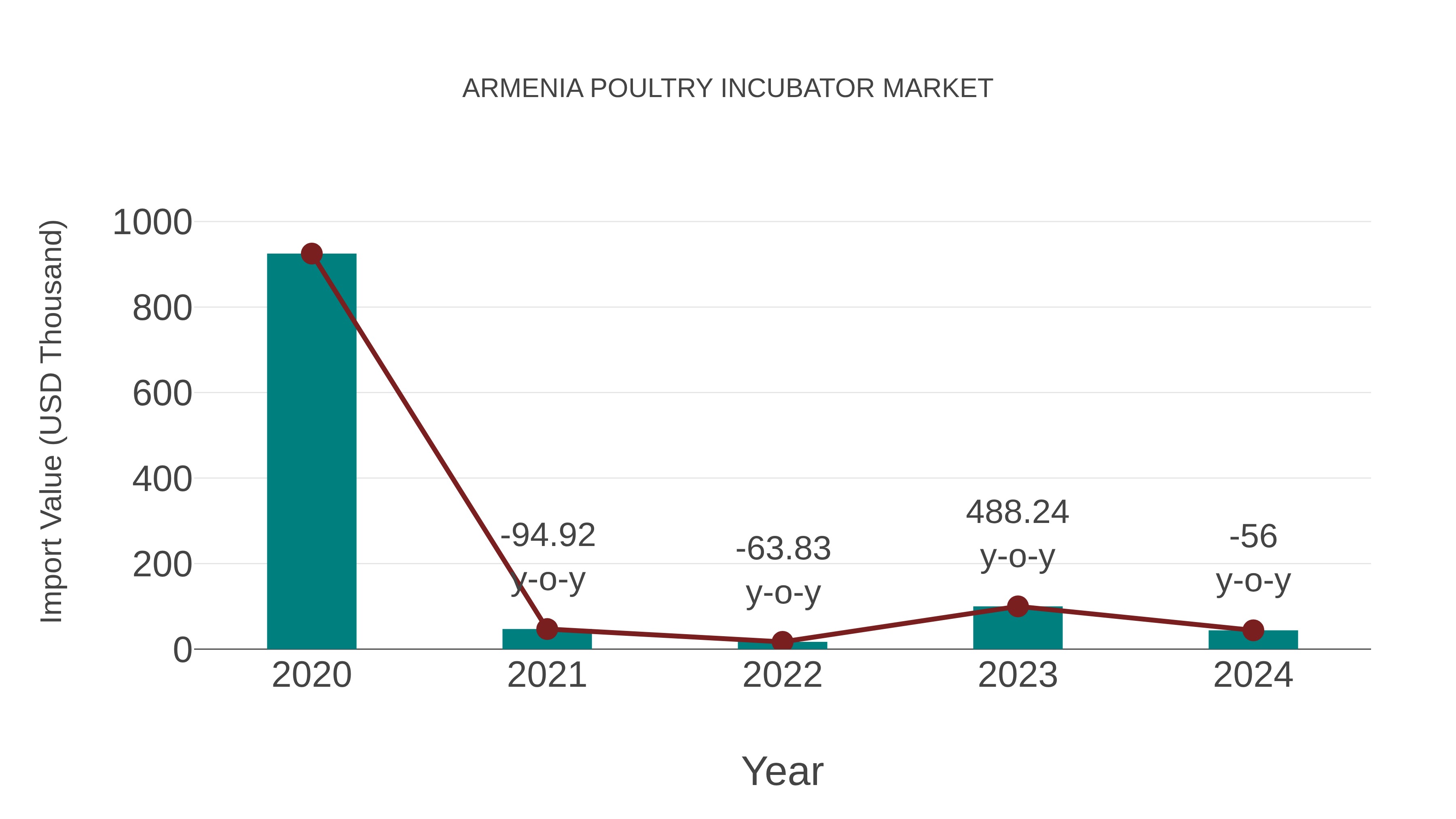 Armenia Poultry Incubator Market: Import Trend Analysis