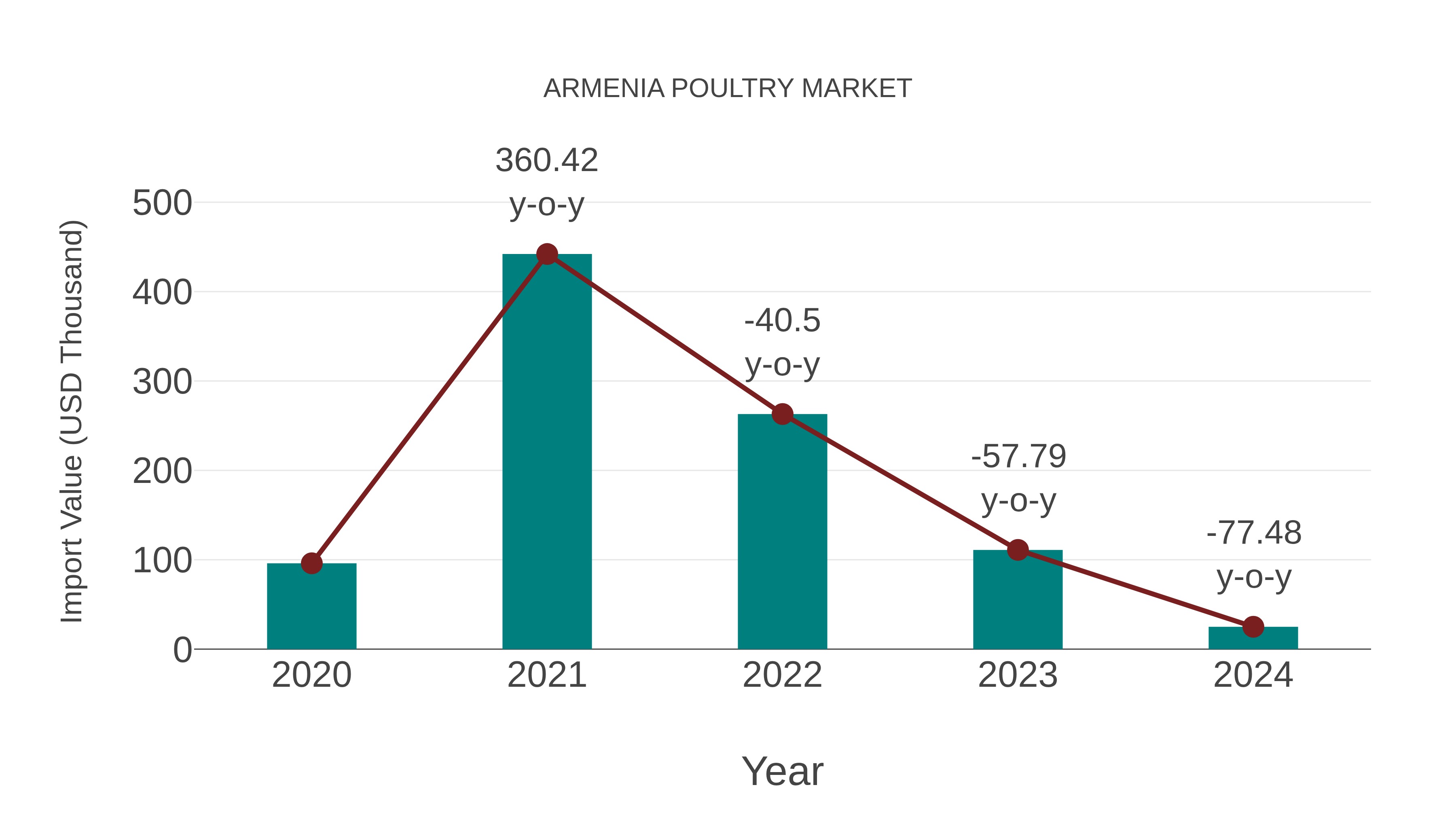 Armenia Poultry Market: Import Trend Analysis