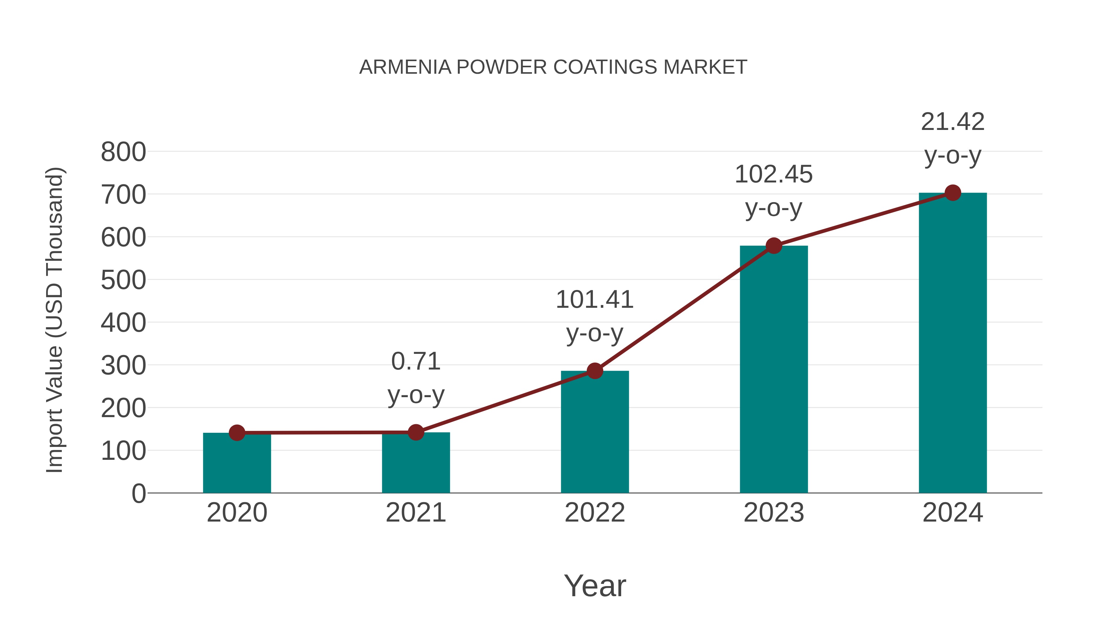  Armenia Powder Coatings Market: Import Trend Analysis