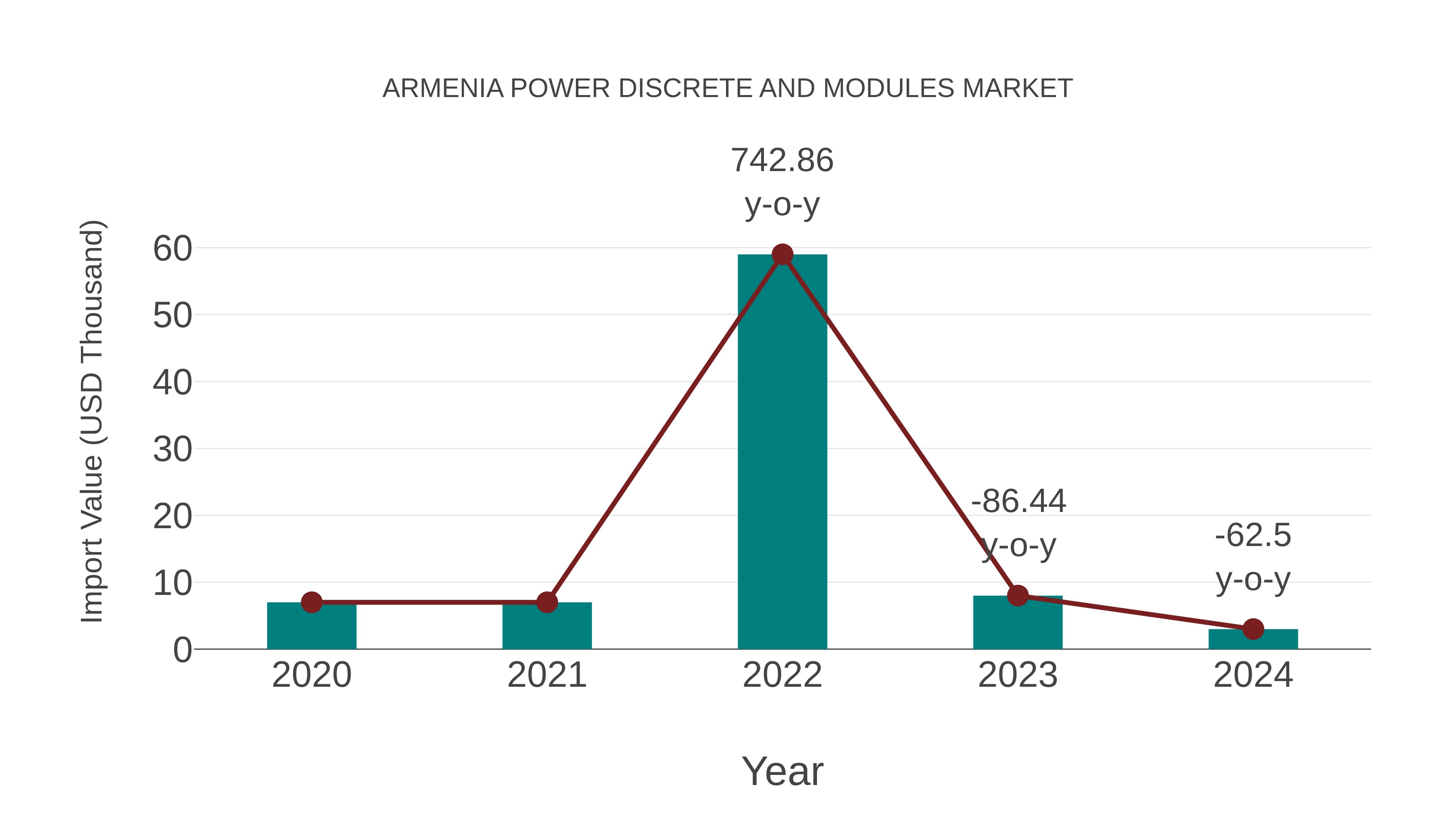  Armenia Power Discrete and Modules Market: Import Trend Analysis
