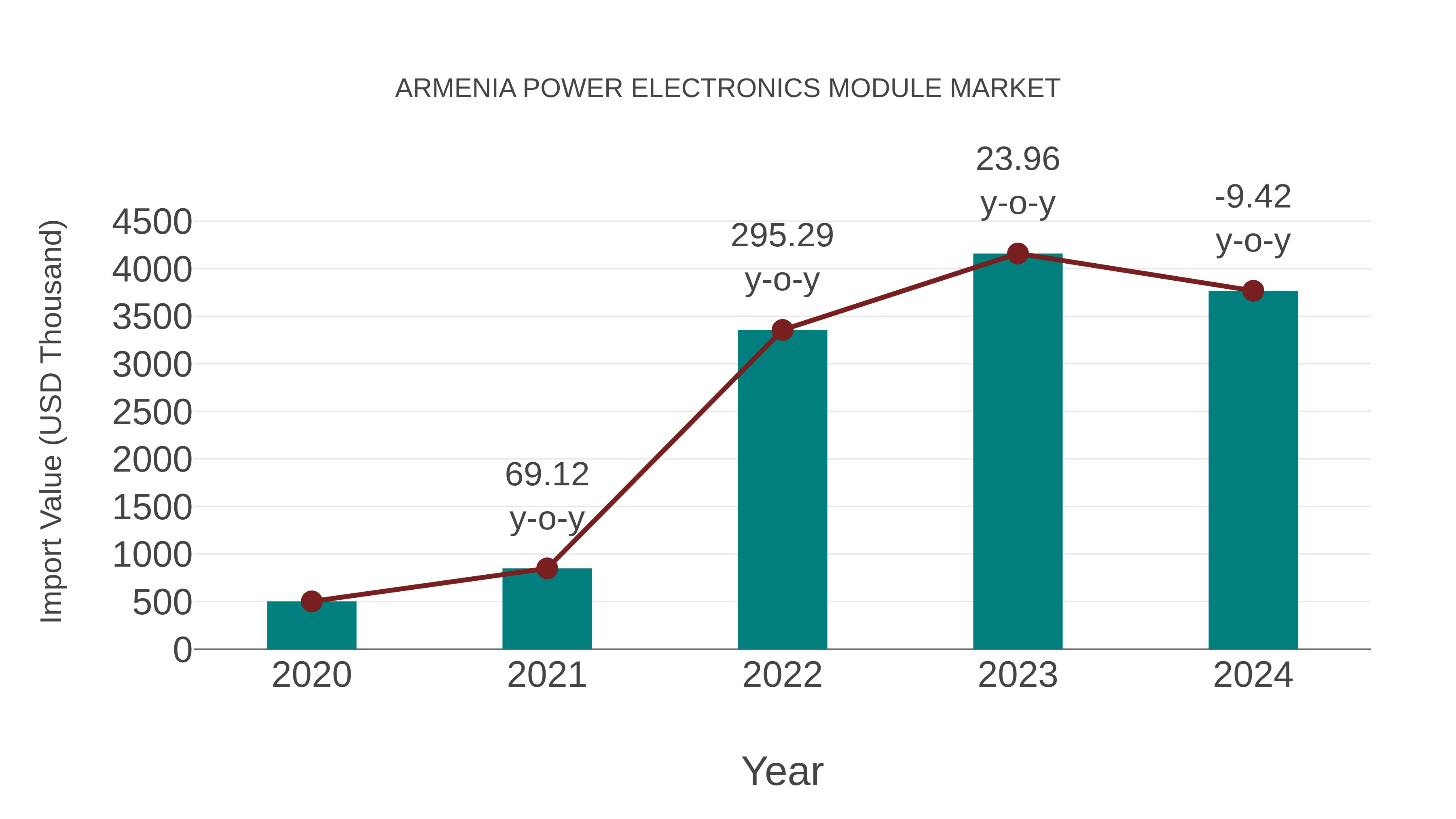  Armenia Power Electronics Module Market: Import Trend Analysis