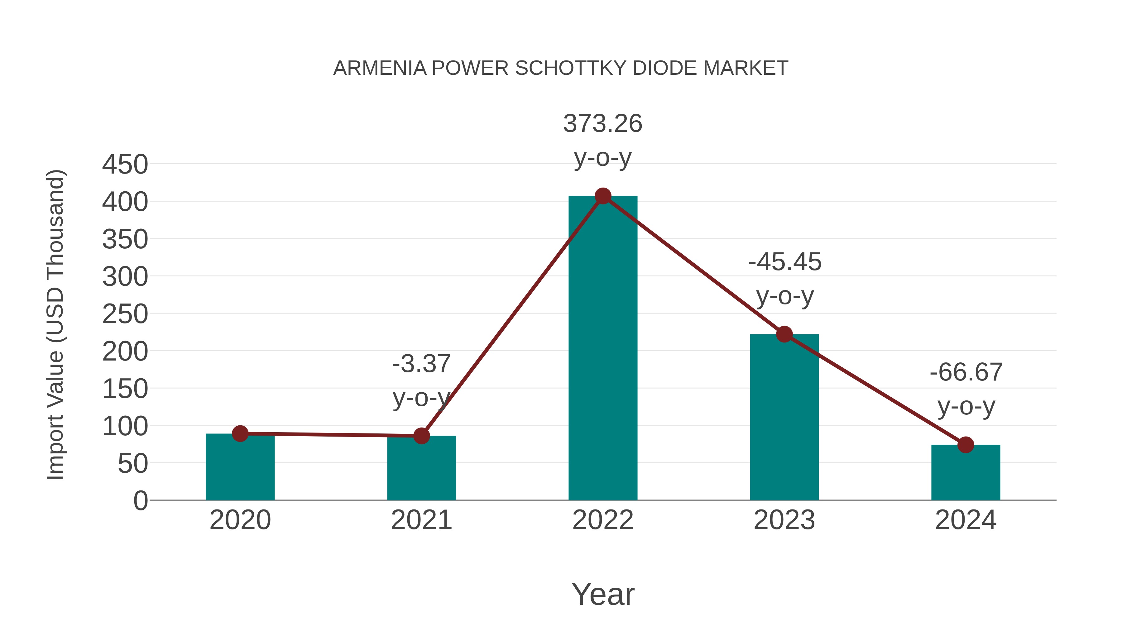  Armenia Power Schottky Diode Market: Import Trend Analysis