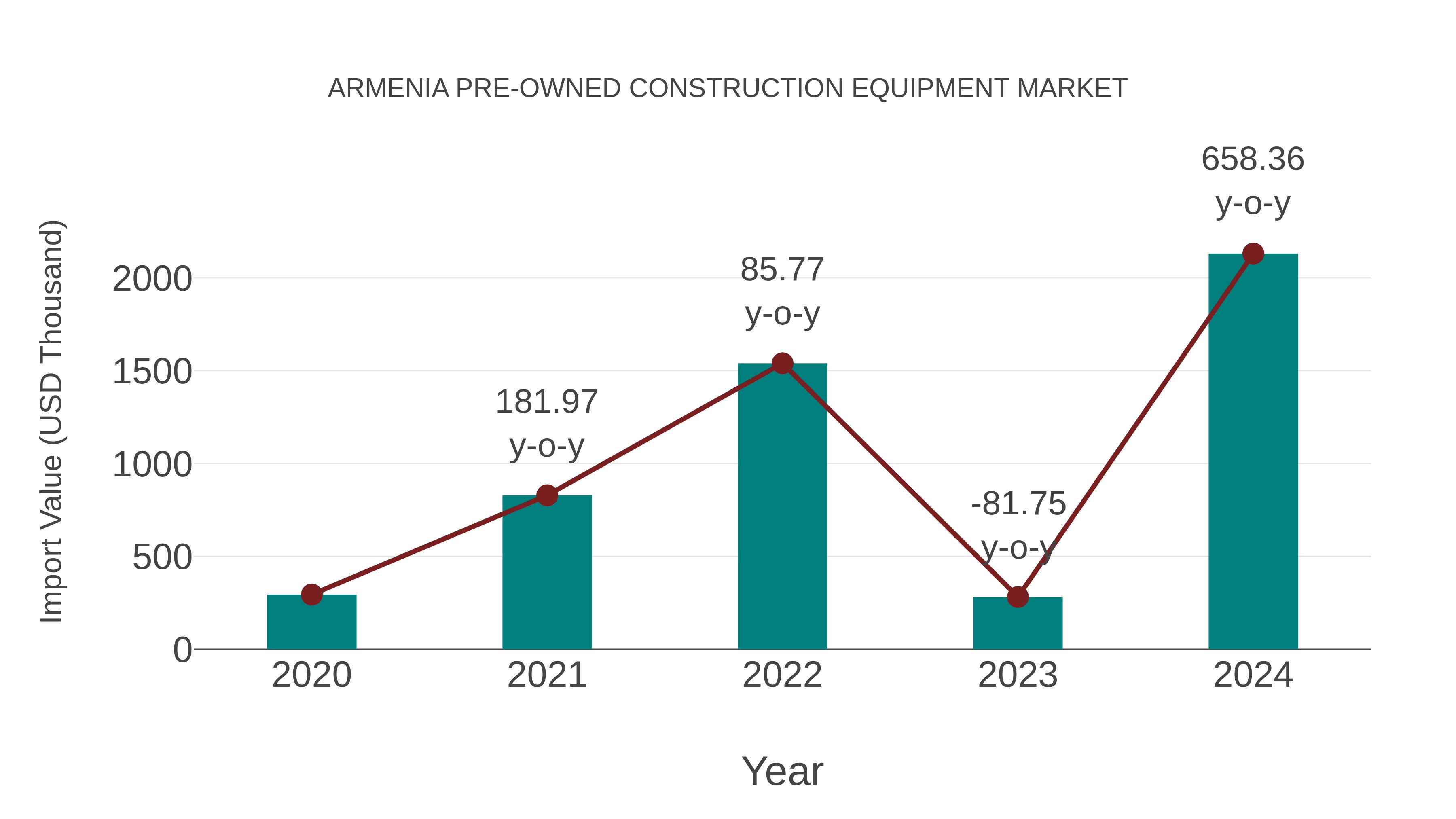 Armenia Pre-owned Construction Equipment Market: Import Trend Analysis
