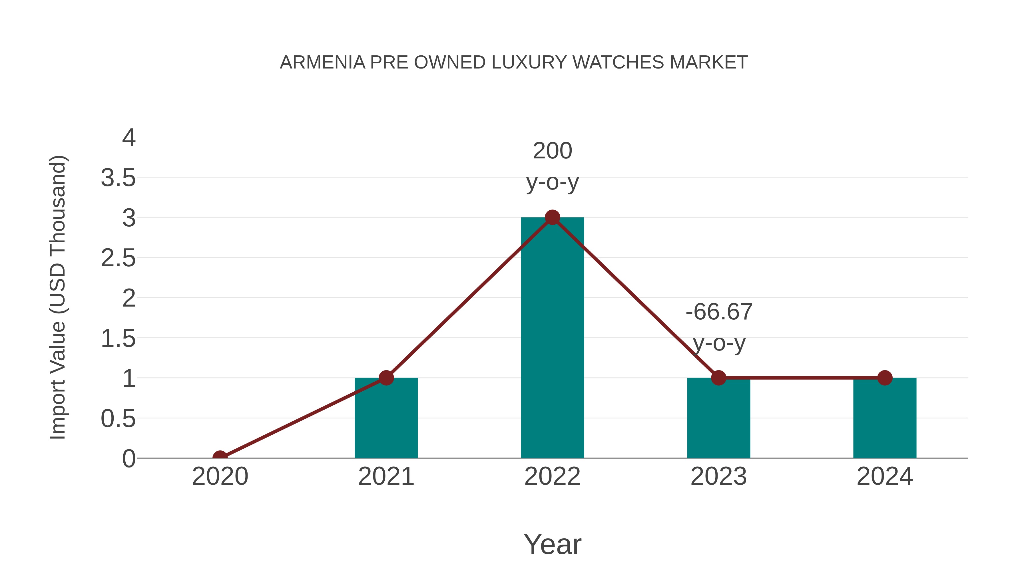 Armenia Pre Owned Luxury Watches Market: Import Trend Analysis
