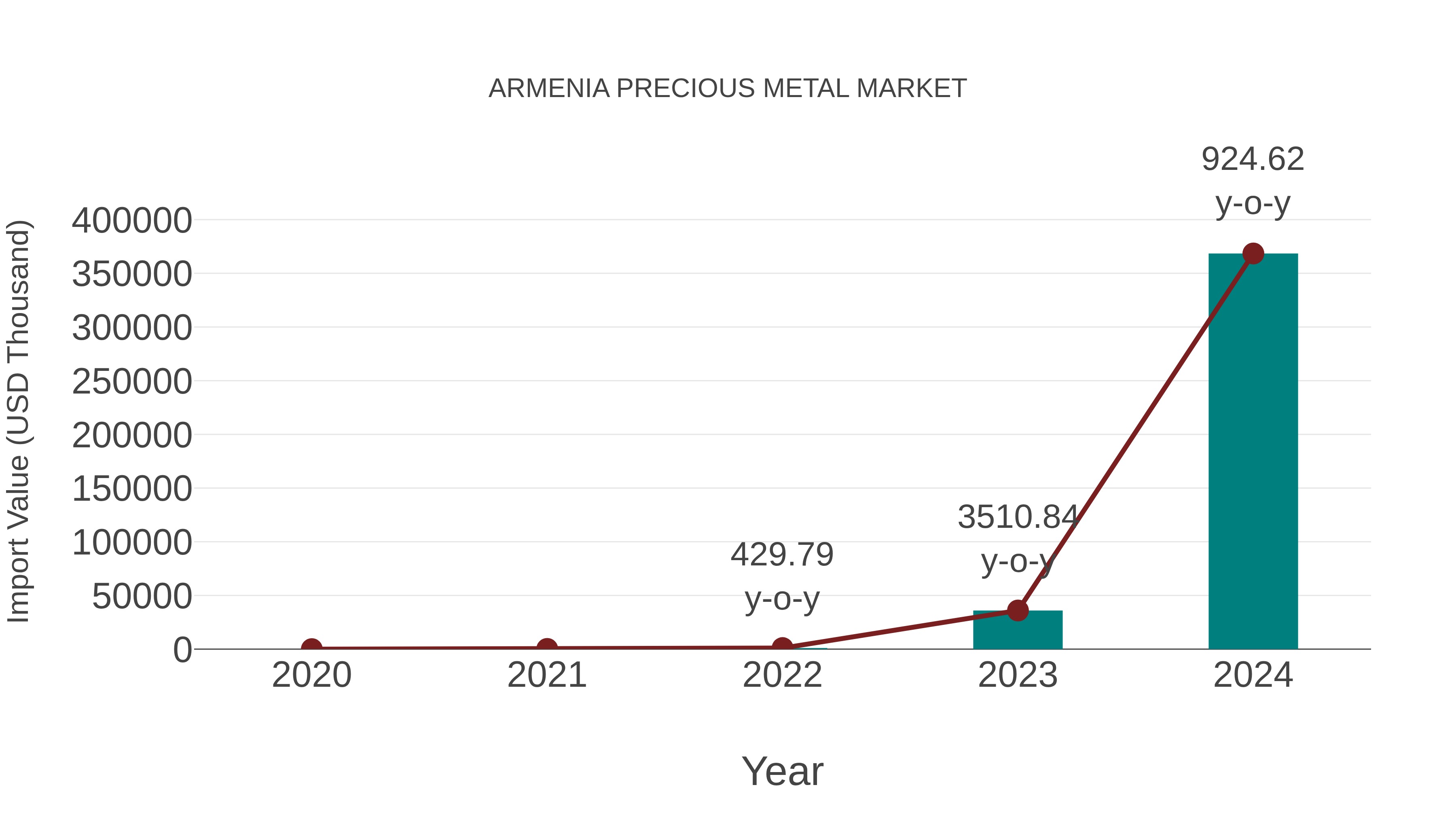  Armenia Precious Metal Market: Import Trend Analysis