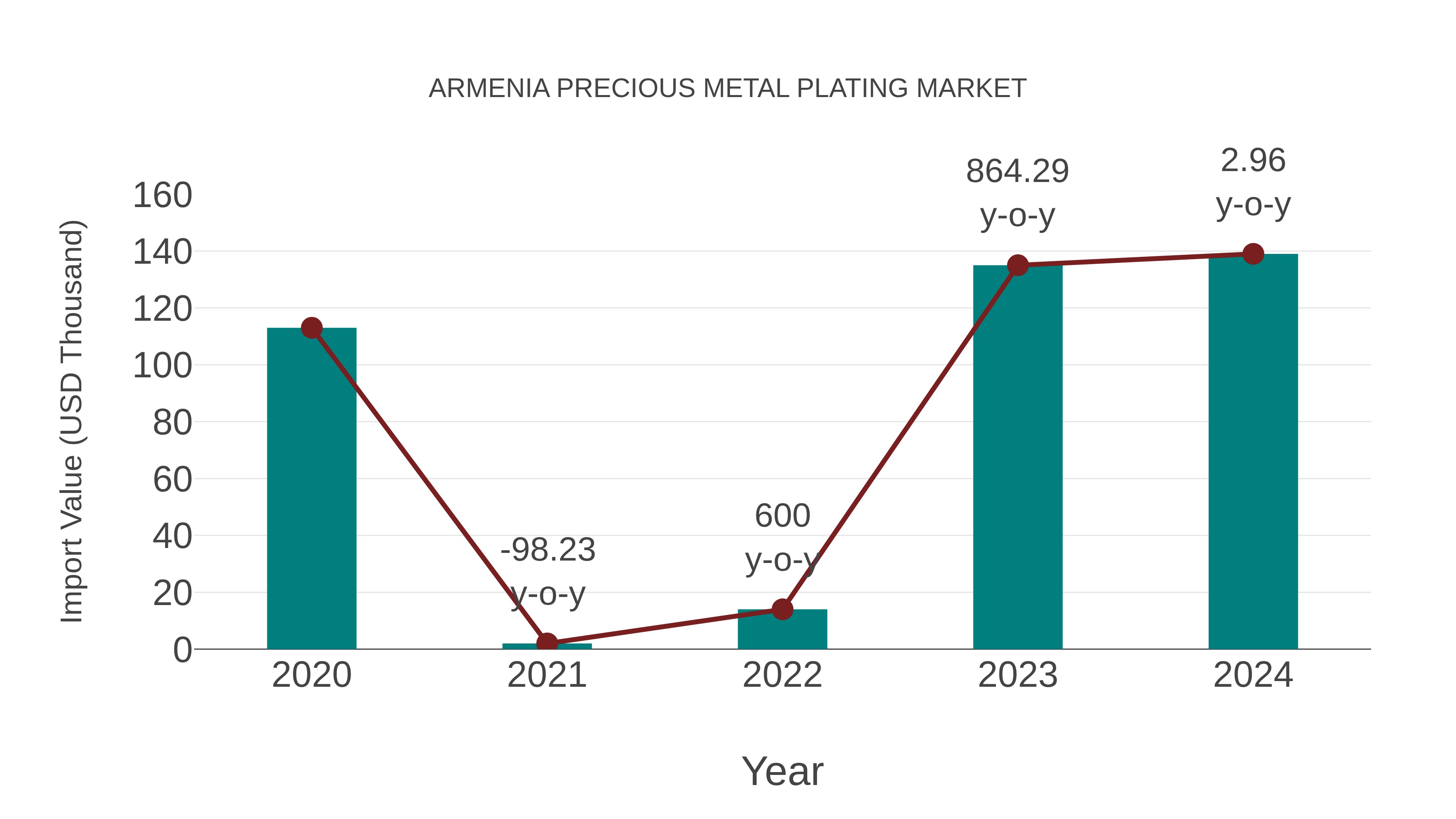  Armenia Precious Metal Plating Market: Import Trend Analysis