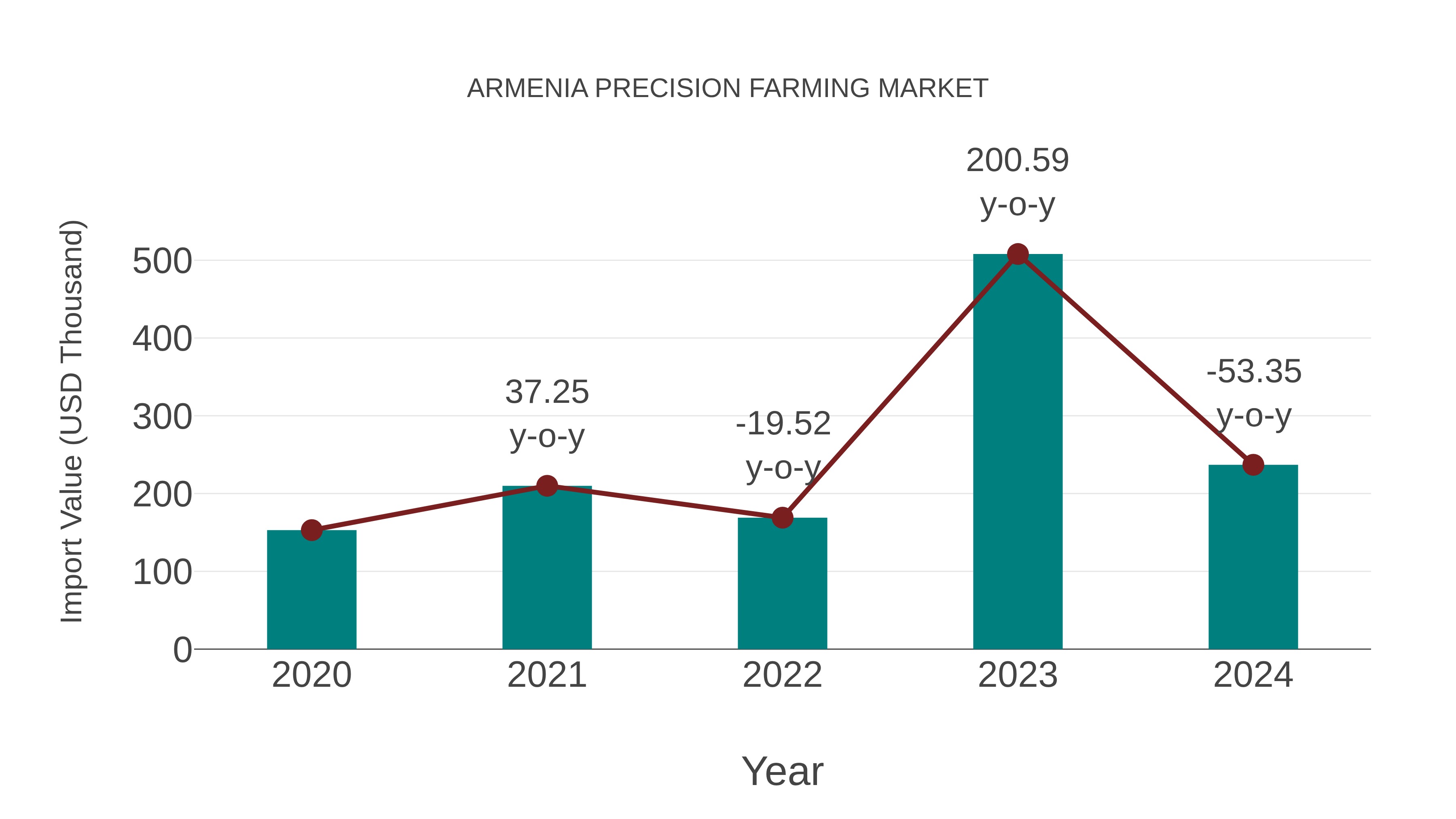 Armenia Precision Farming Market: Import Trend Analysis