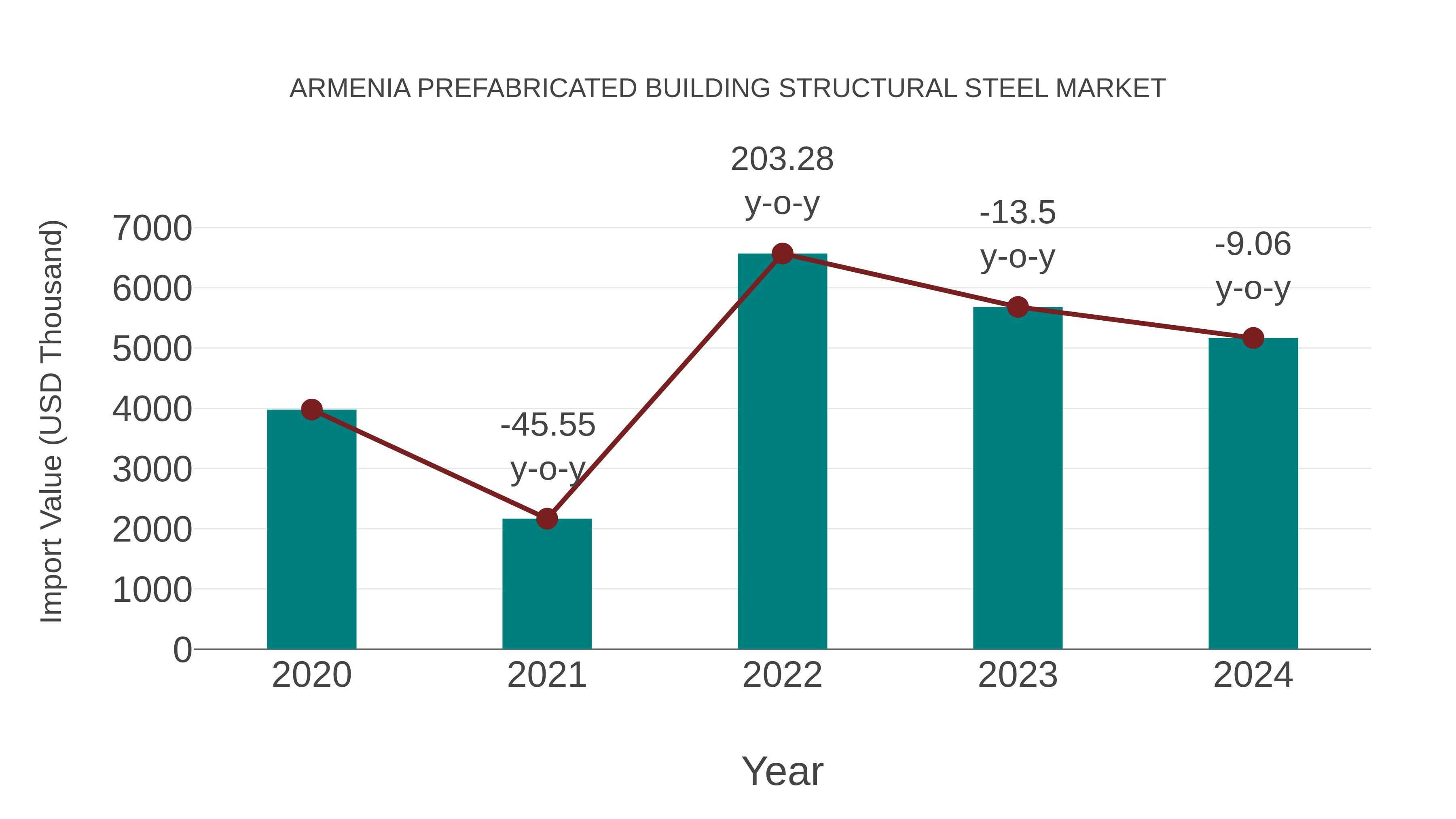  Armenia Prefabricated Building Structural Steel Market: Import Trend Analysis
