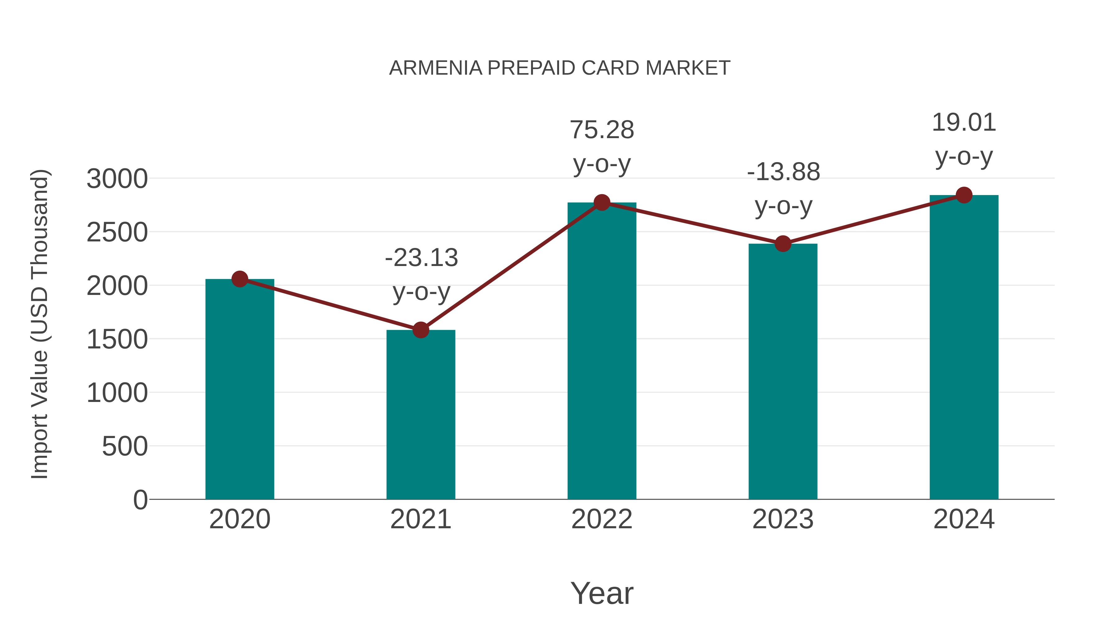 Armenia Prepaid Card Market: Import Trend Analysis