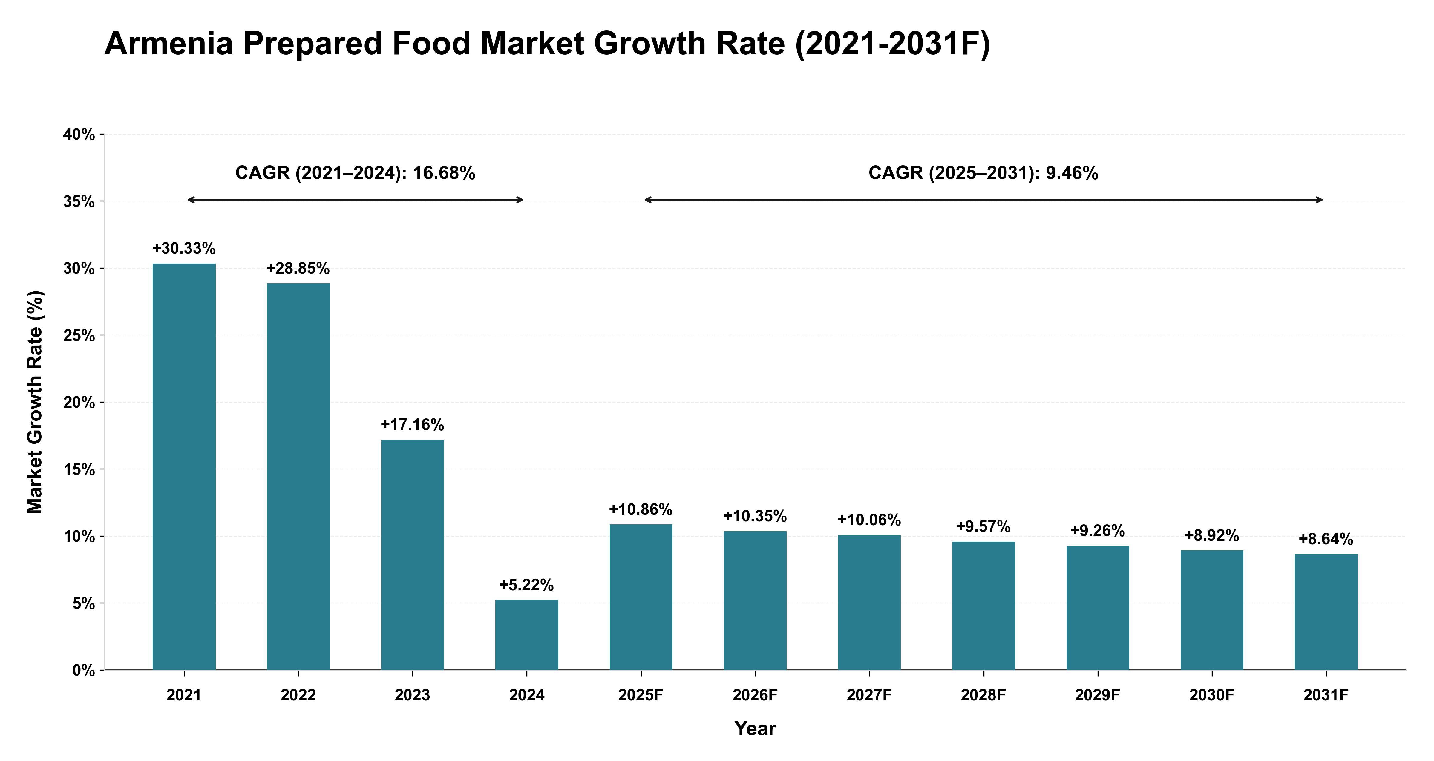 Armenia Prepared Food Market Year-wise Growth Rate (2021-2031F)