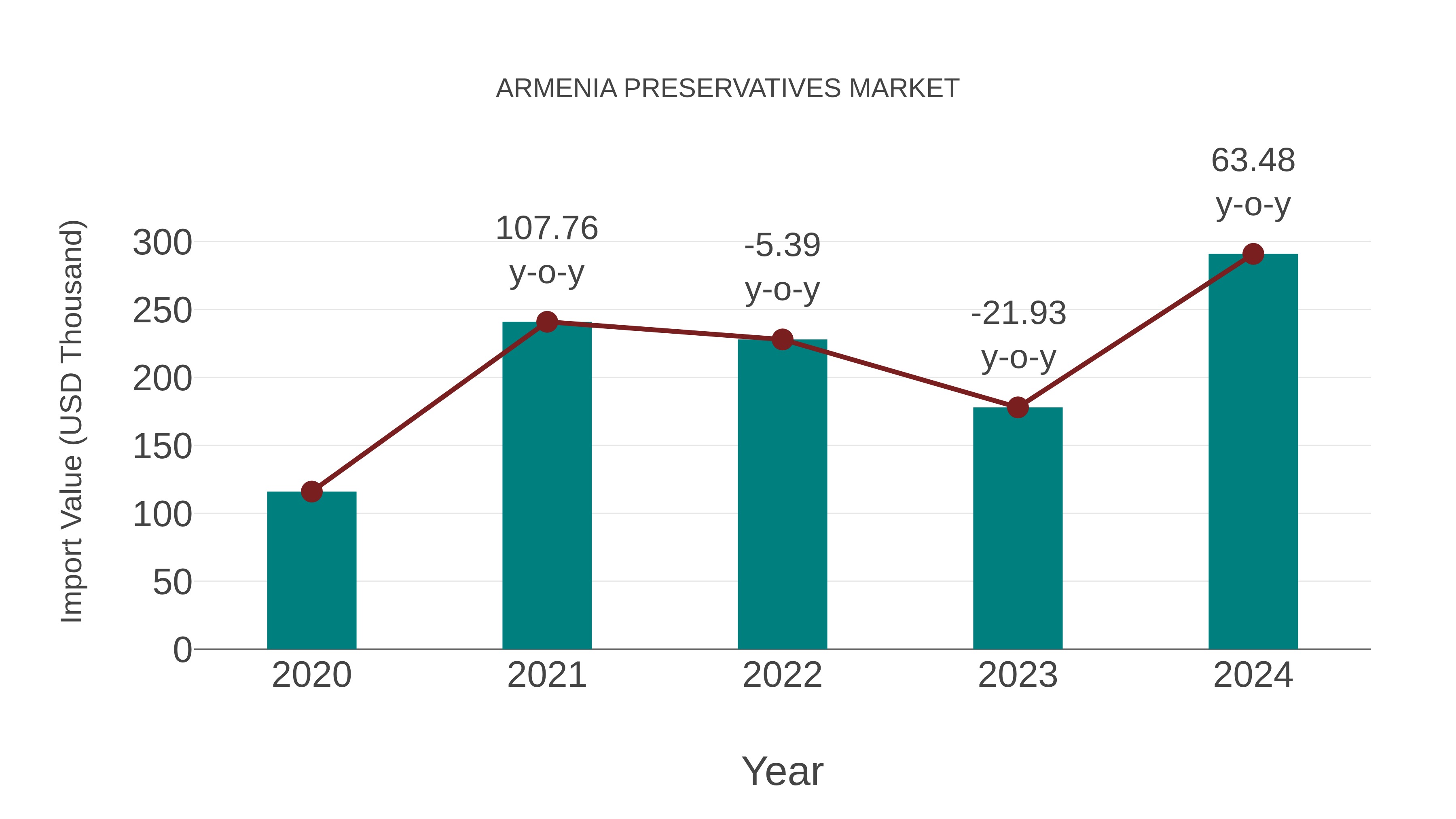  Armenia Preservatives Market: Import Trend Analysis