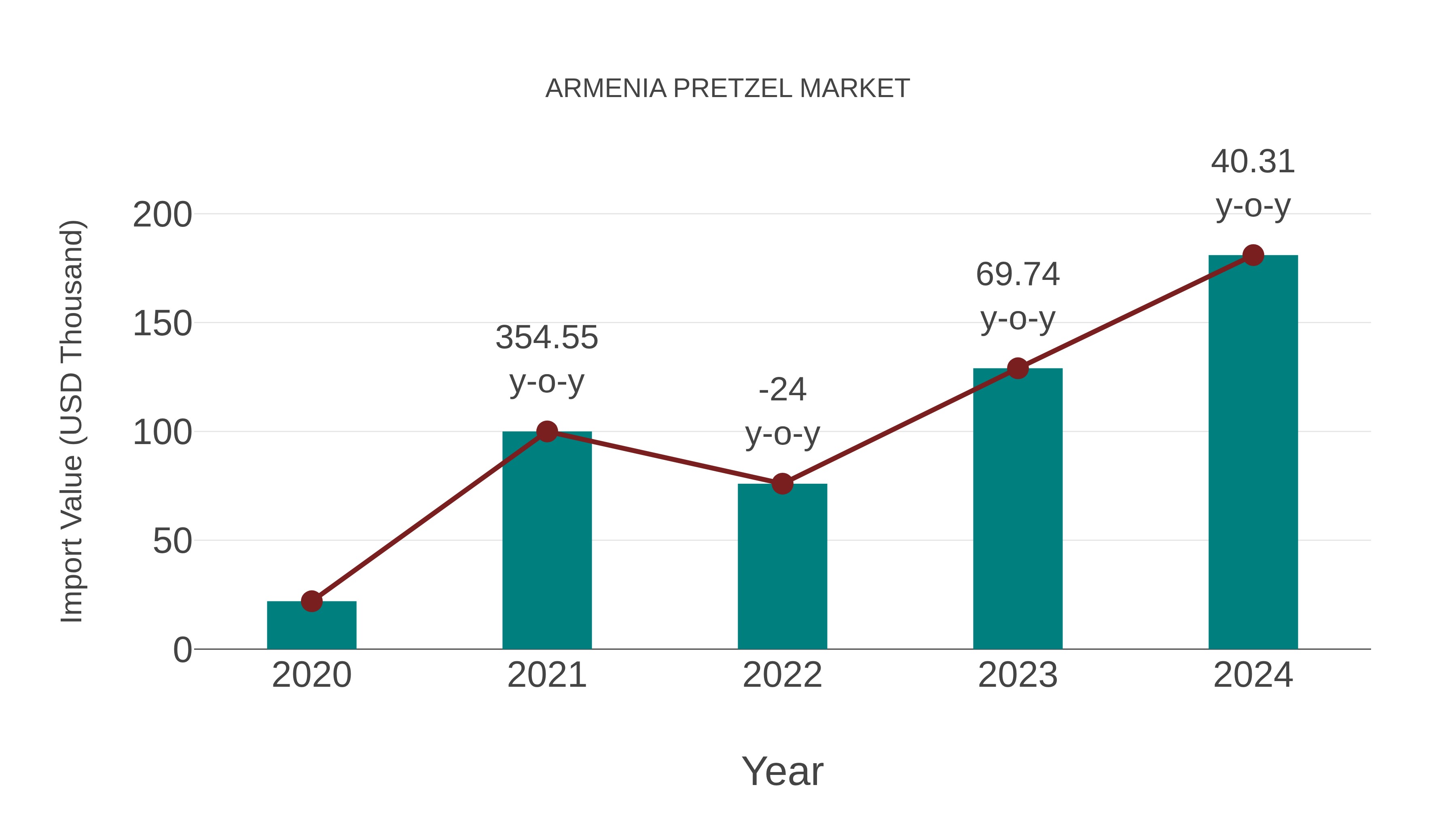  Armenia Pretzel Market: Import Trend Analysis
