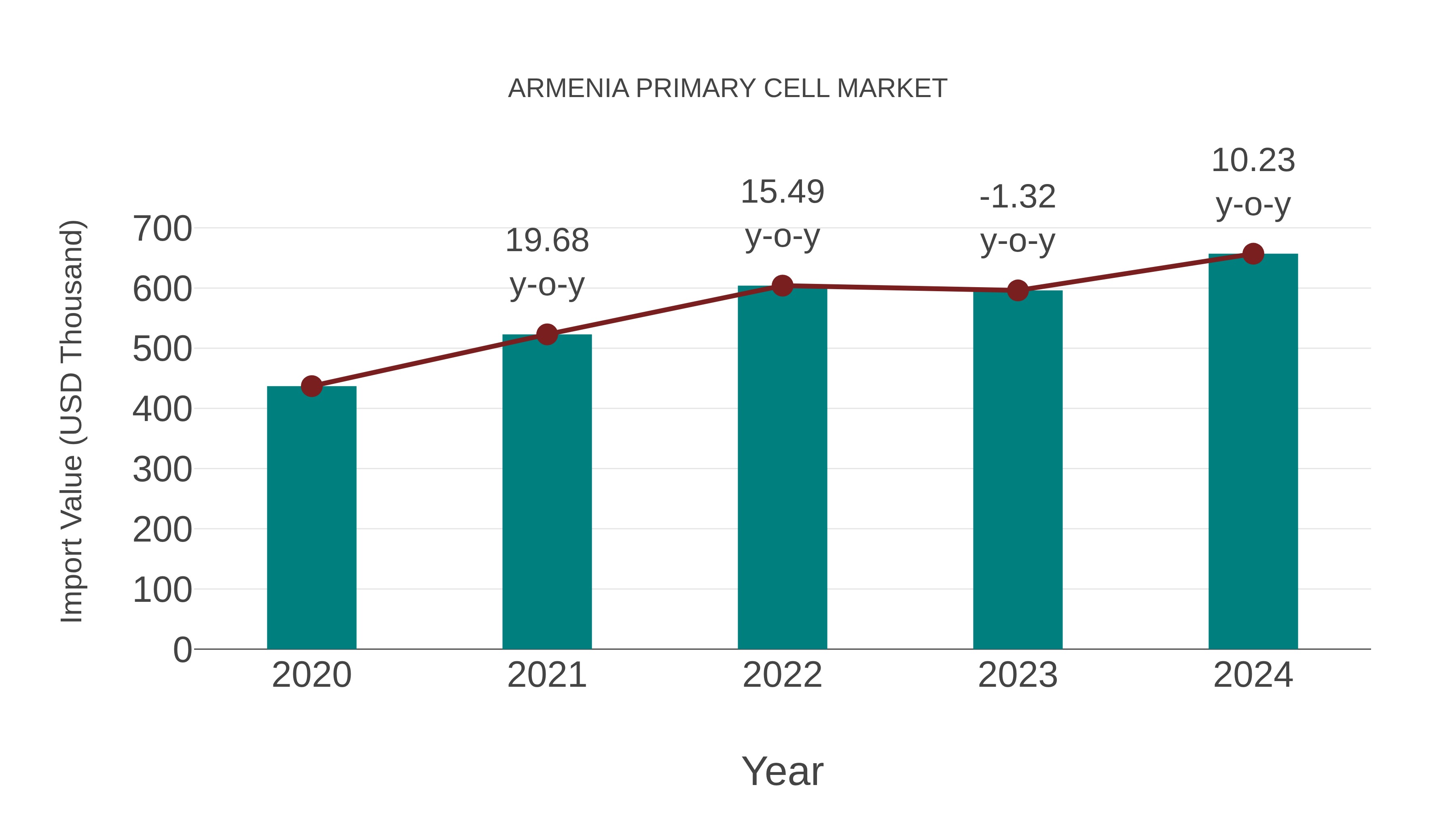  Armenia Primary Cell Market: Import Trend Analysis
