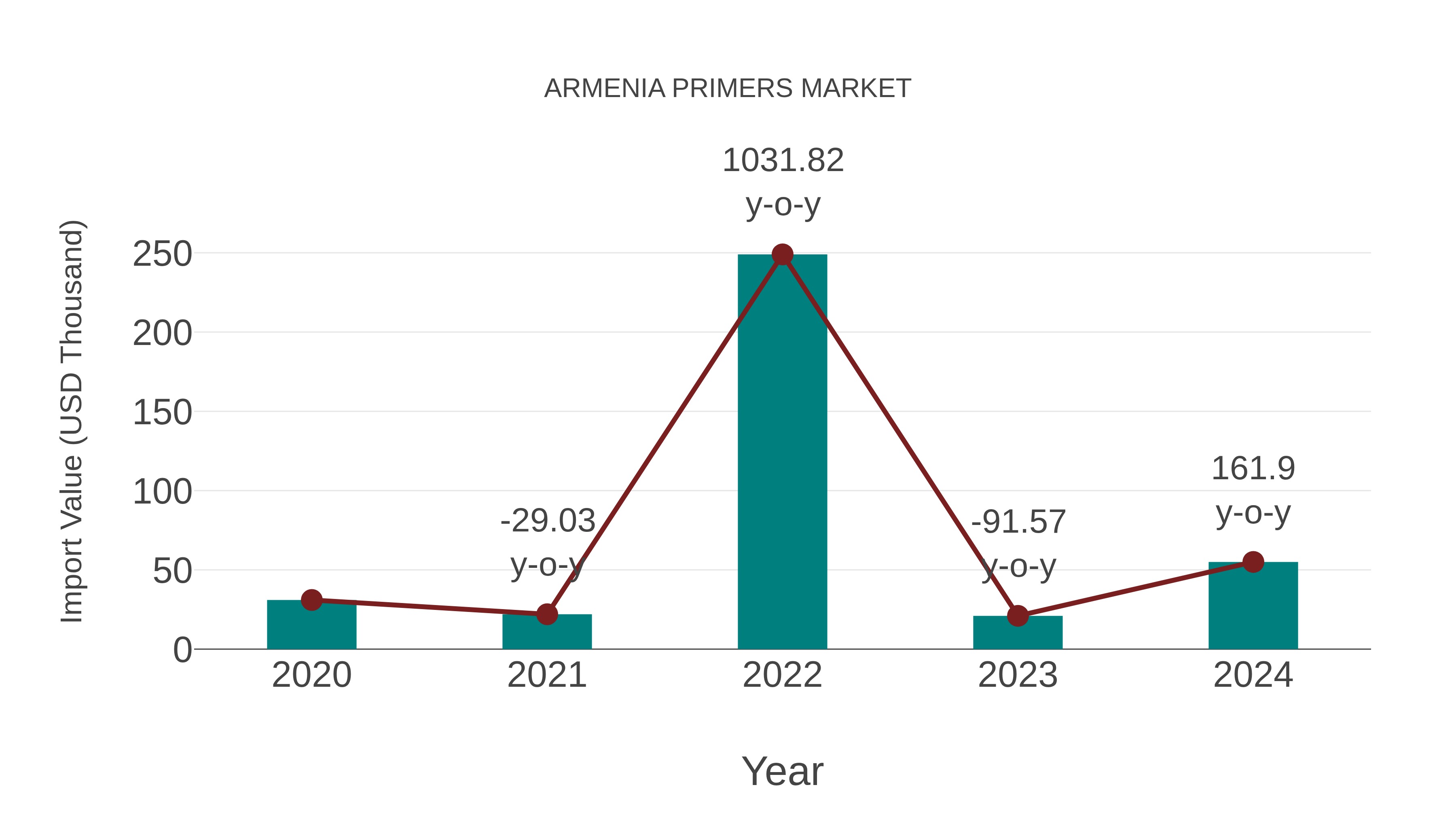  Armenia Primers Market: Import Trend Analysis