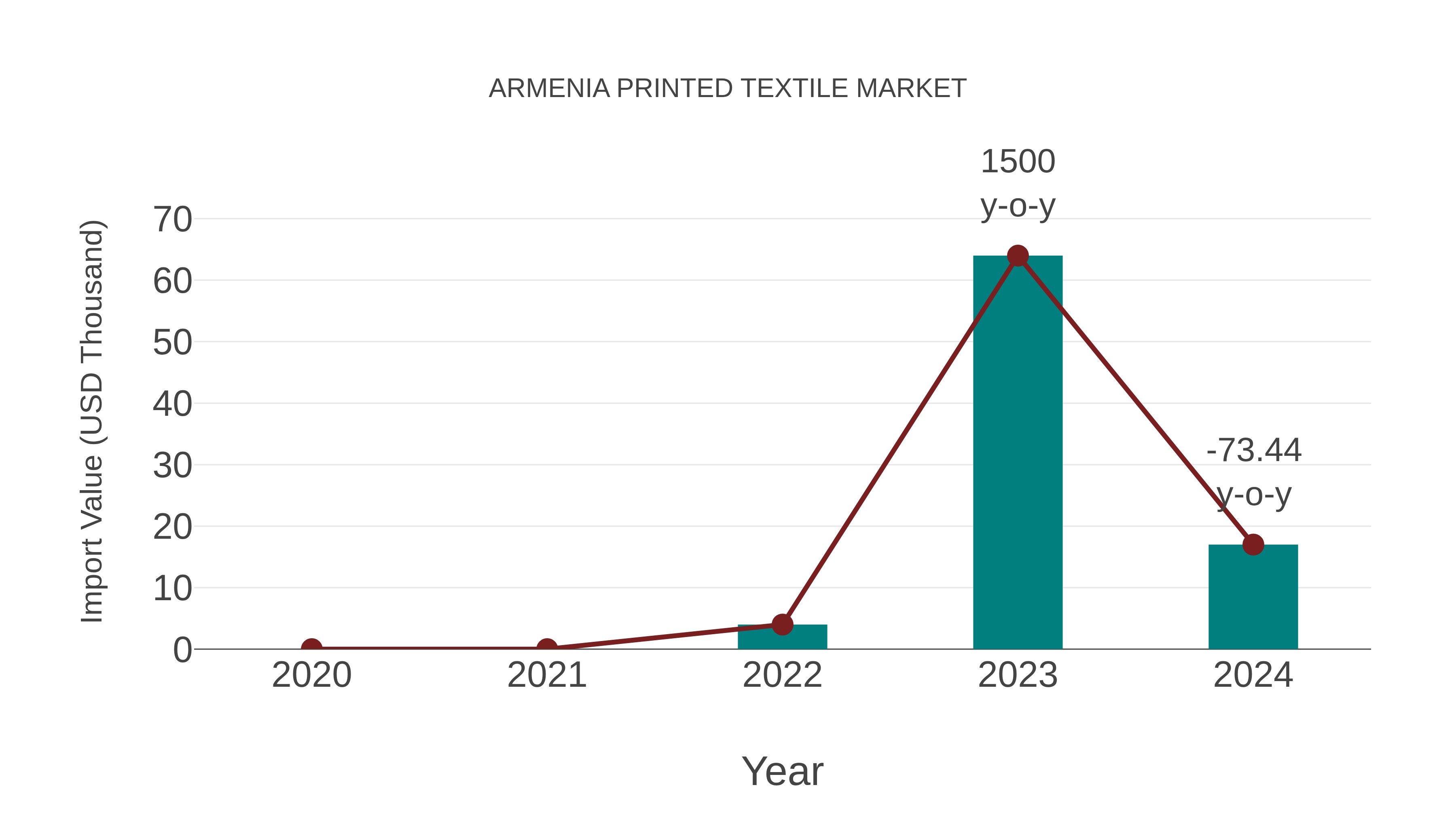  Armenia Printed Textile Market: Import Trend Analysis