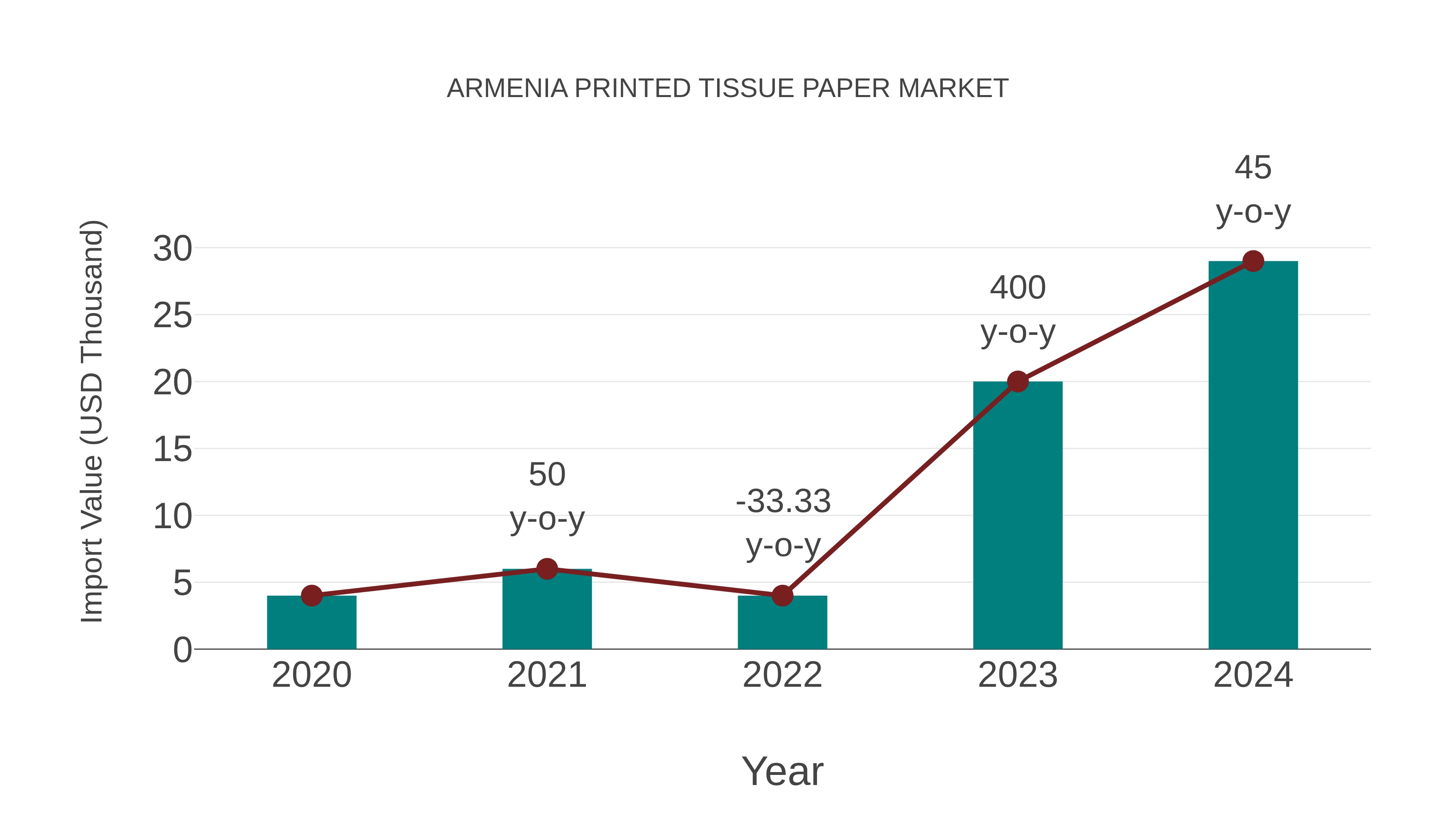  Armenia Printed Tissue Paper Market: Import Trend Analysis