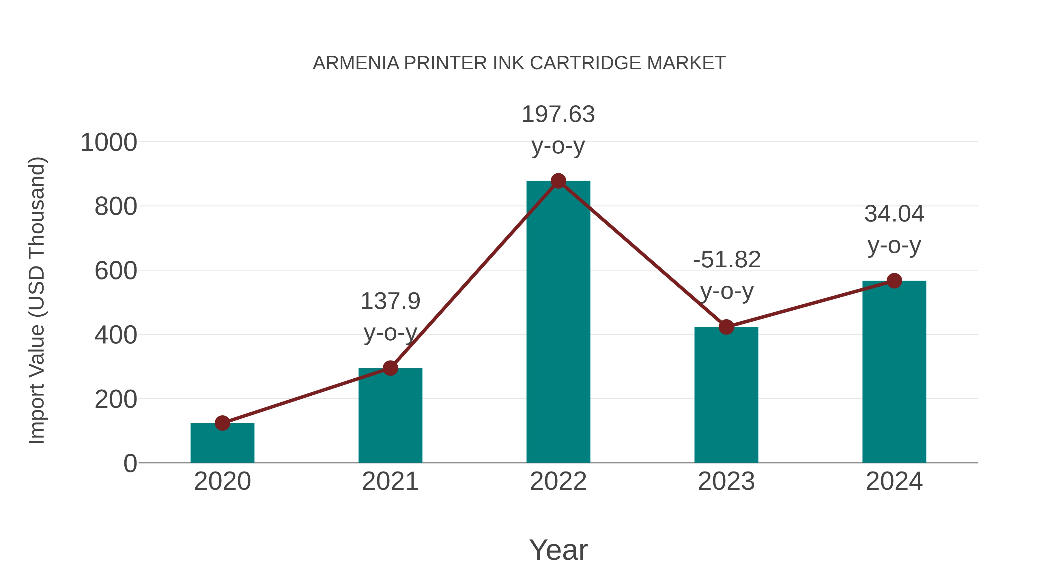 Armenia Printer Ink Cartridge Market: Import Trend Analysis