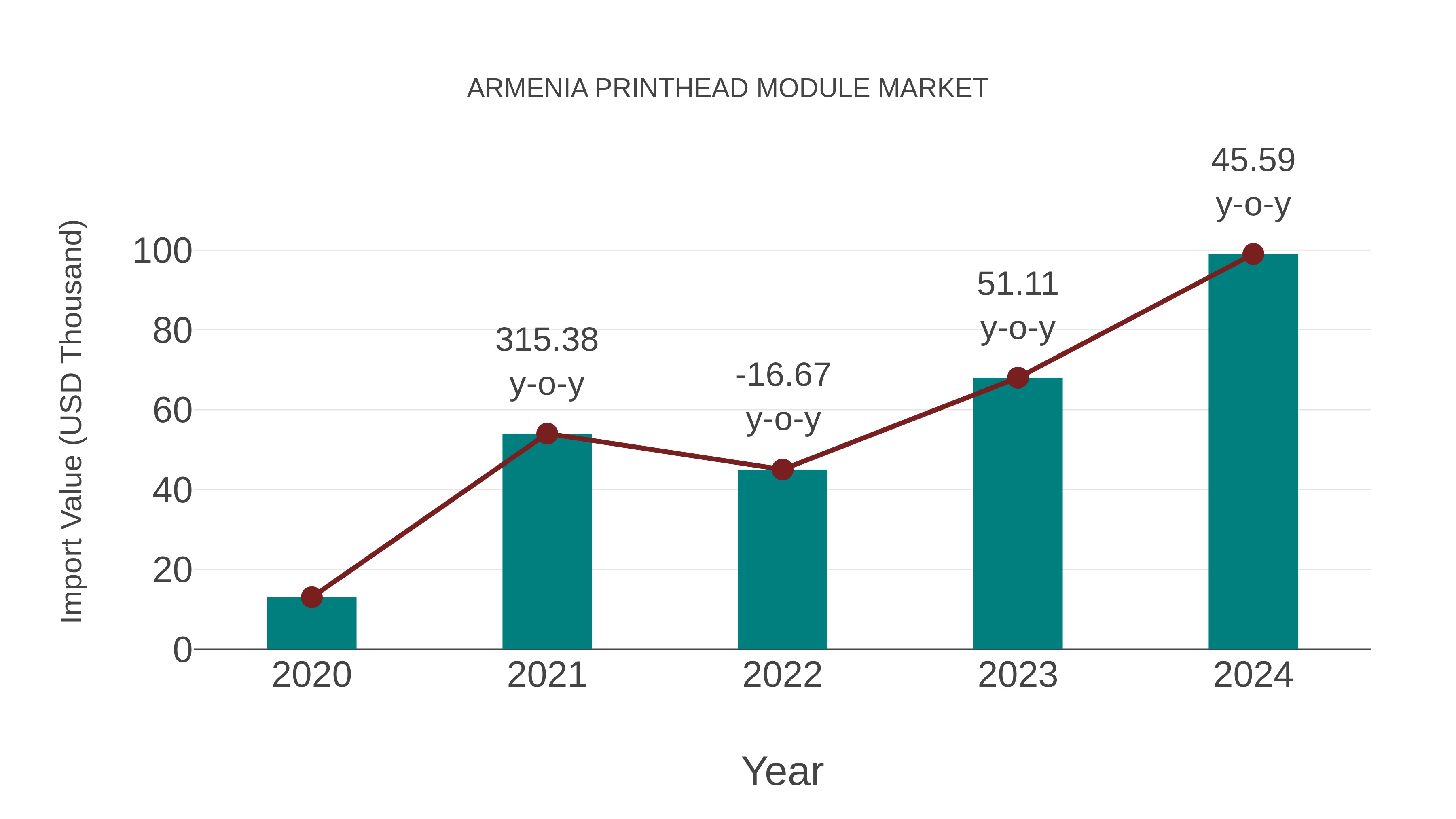  Armenia Printhead Module Market: Import Trend Analysis
