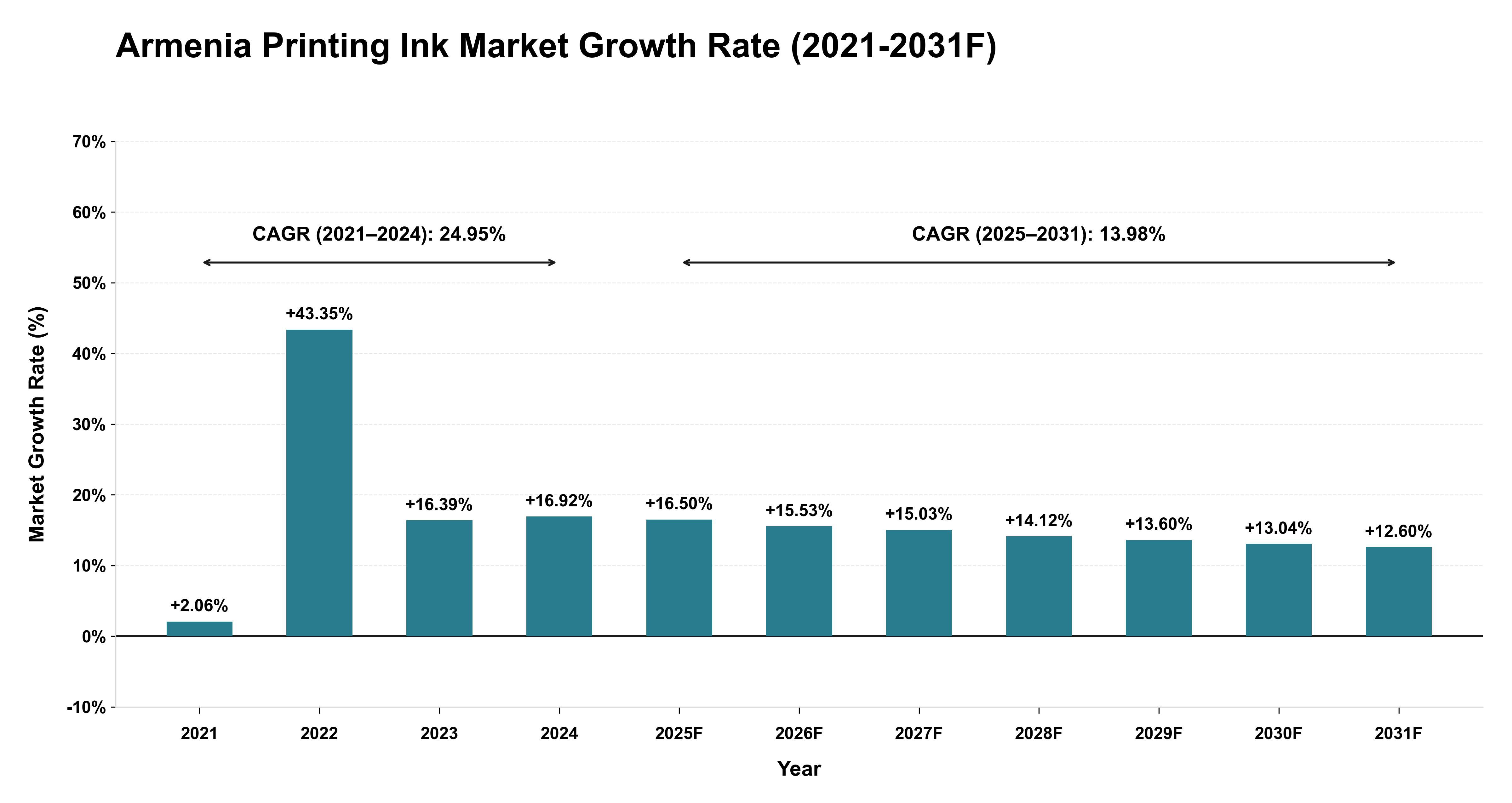 Armenia Printing Ink Market Year-wise Growth Rate (2021-2031F)