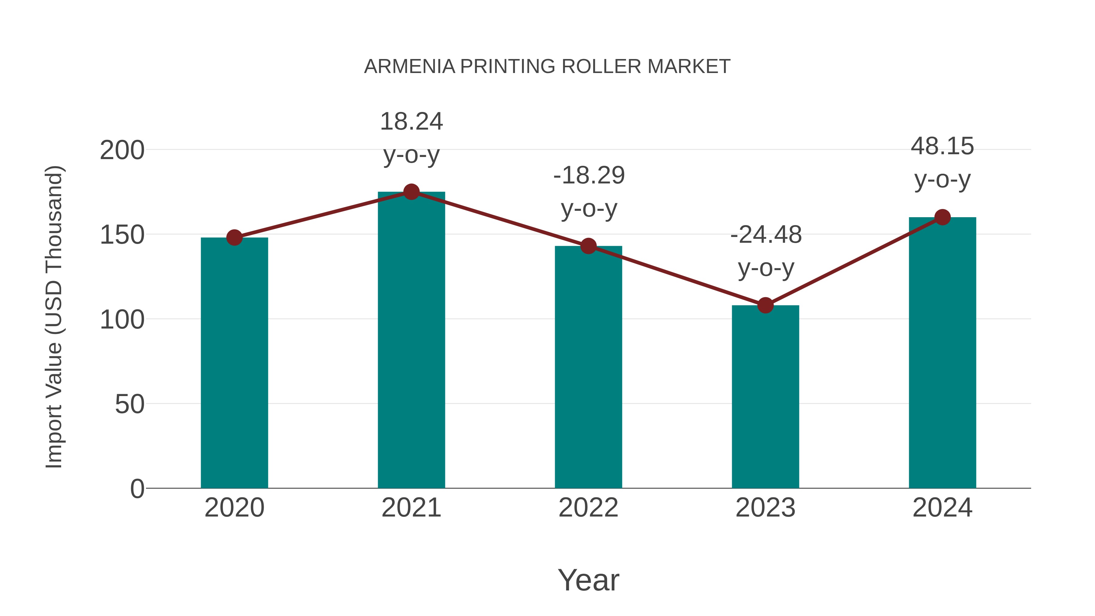  Armenia Printing Roller Market: Import Trend Analysis