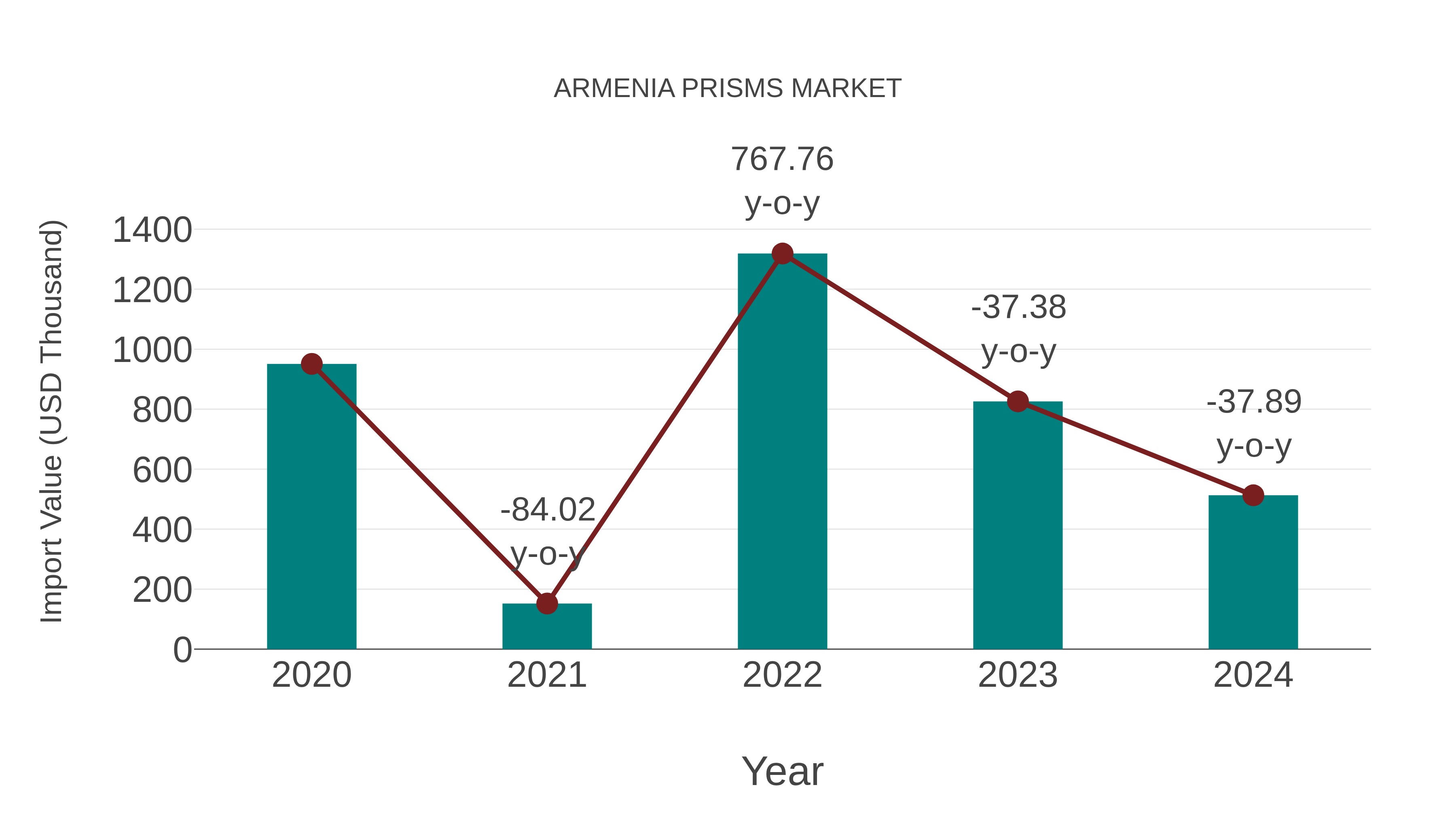  Armenia Prisms Market: Import Trend Analysis