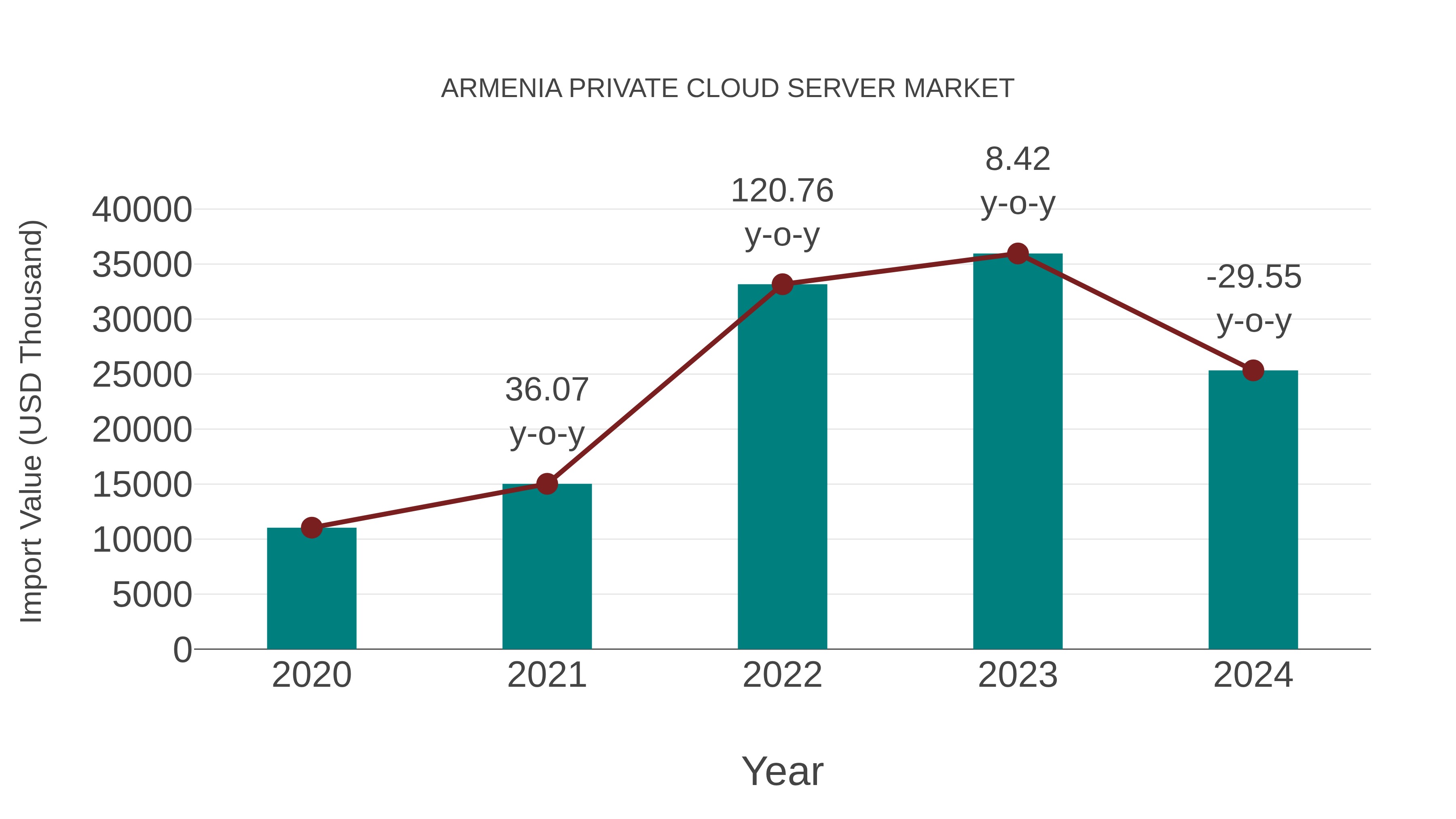  Armenia Private Cloud Server Market: Import Trend Analysis