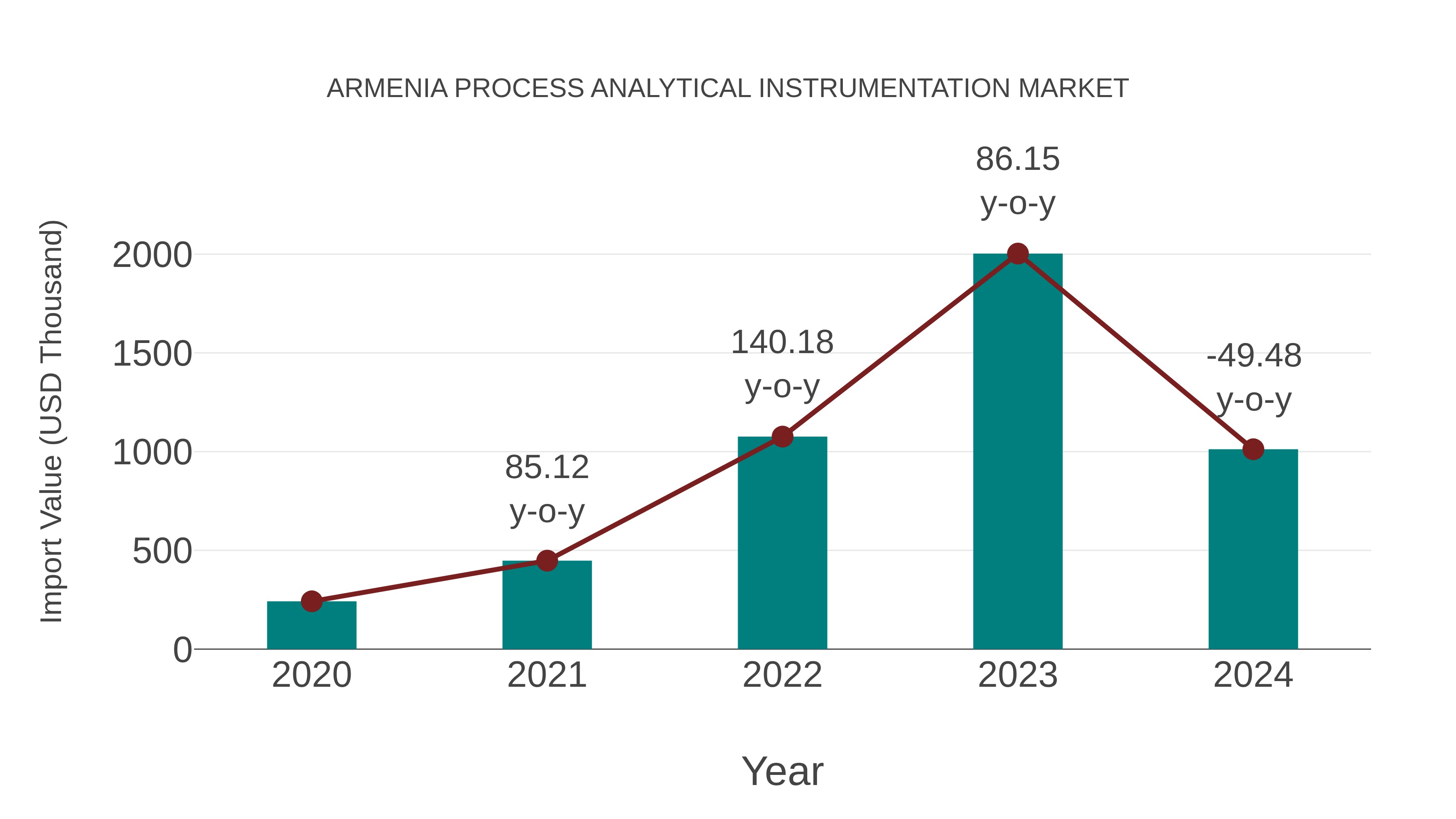  Armenia Process Analytical Instrumentation Market: Import Trend Analysis
