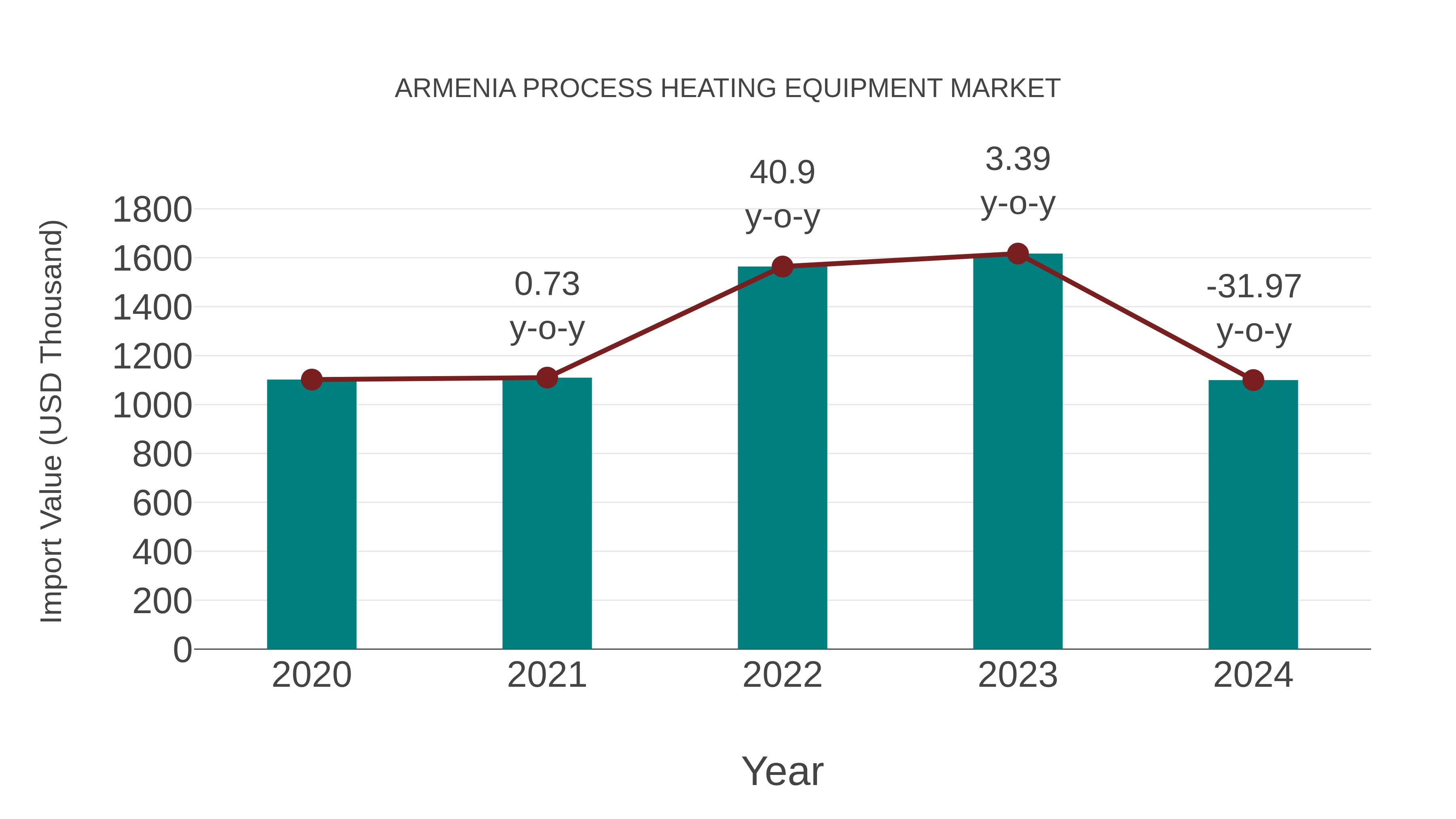  Armenia Process Heating Equipment Market: Import Trend Analysis