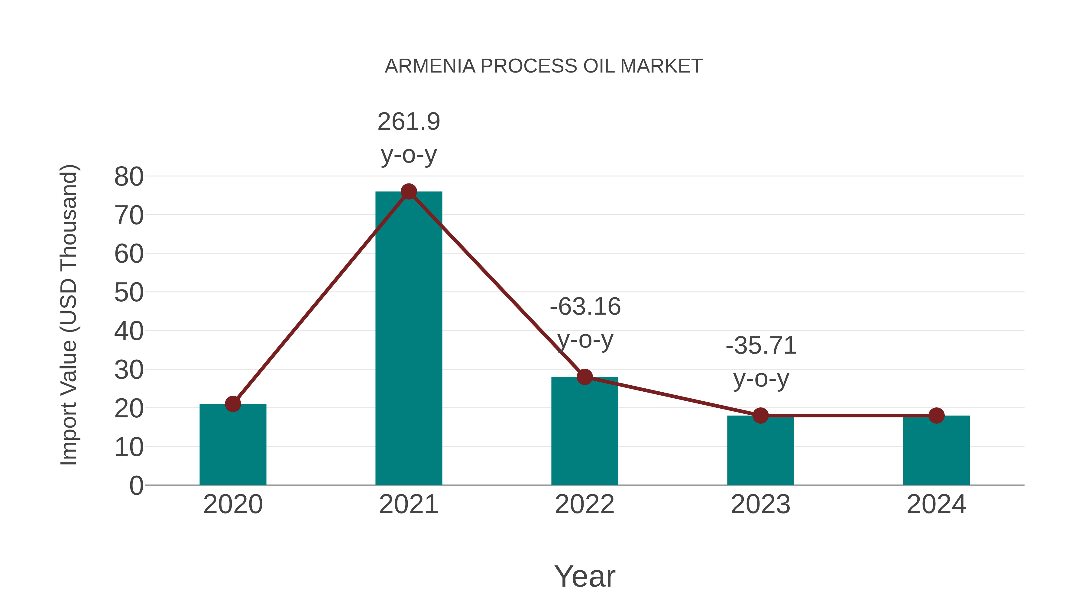  Armenia Process Oil Market: Import Trend Analysis