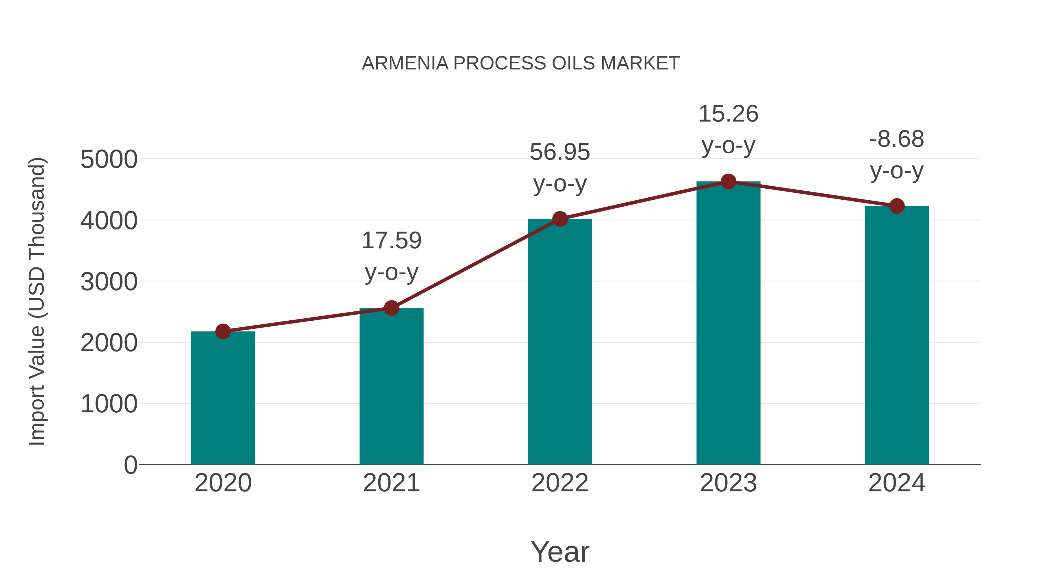 Armenia Process Oils Market: Import Trend Analysis