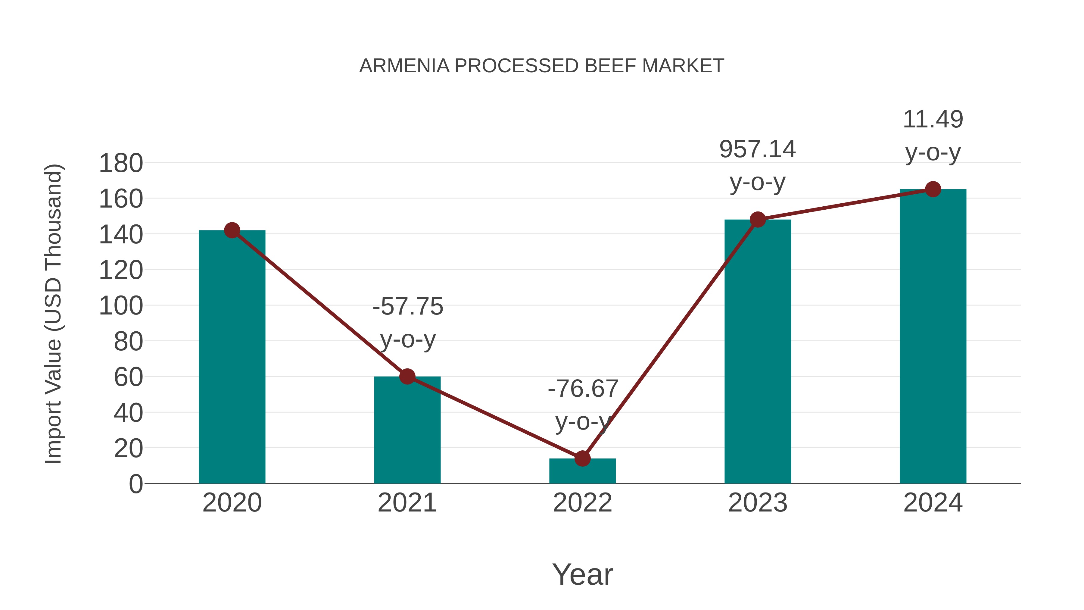  Armenia Processed Beef Market: Import Trend Analysis