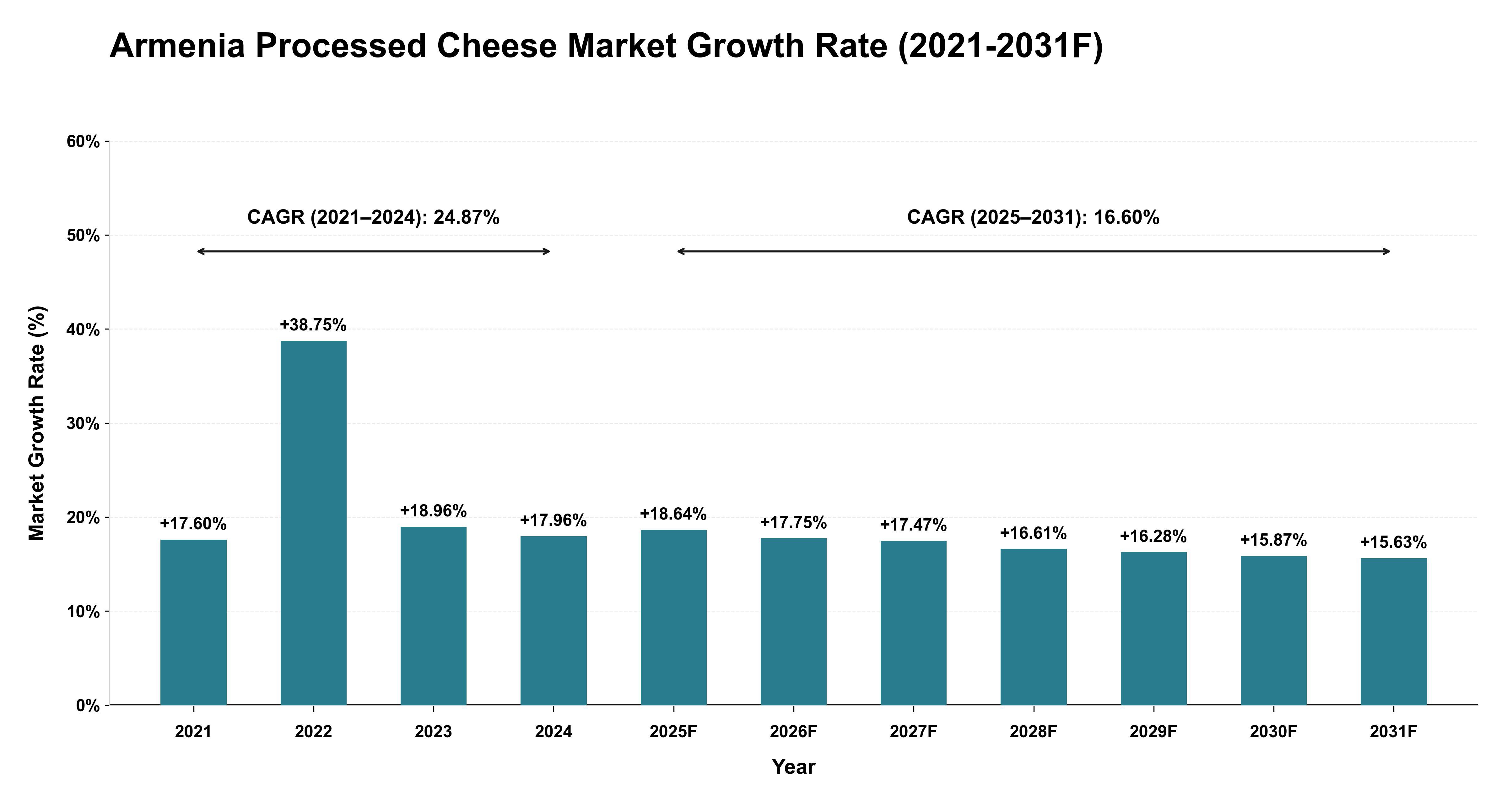 Armenia Processed Cheese Market Year-wise Growth Rate (2021-2031F)