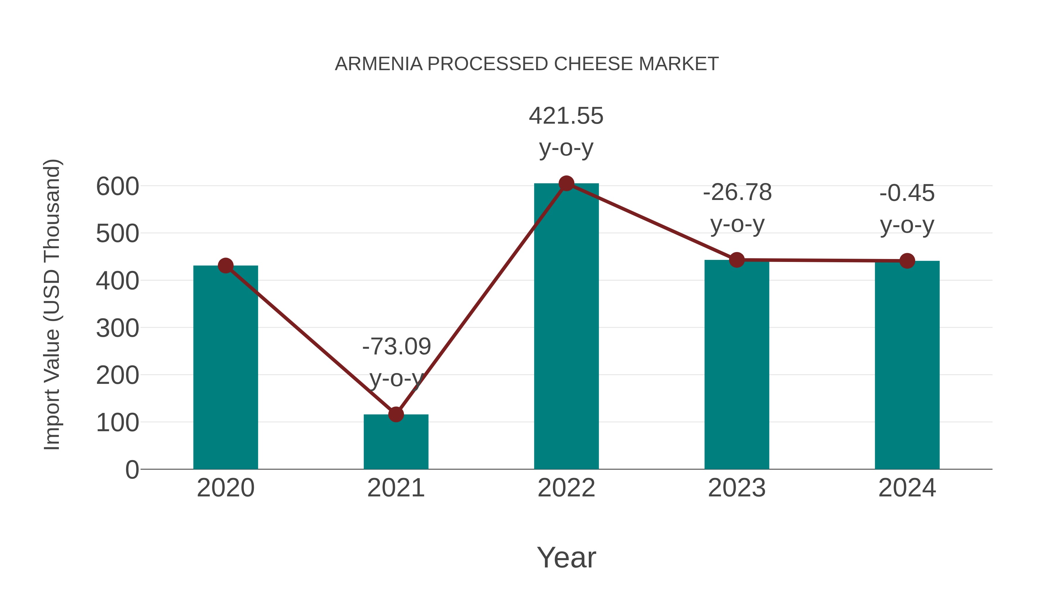  Armenia Processed Cheese Market: Import Trend Analysis