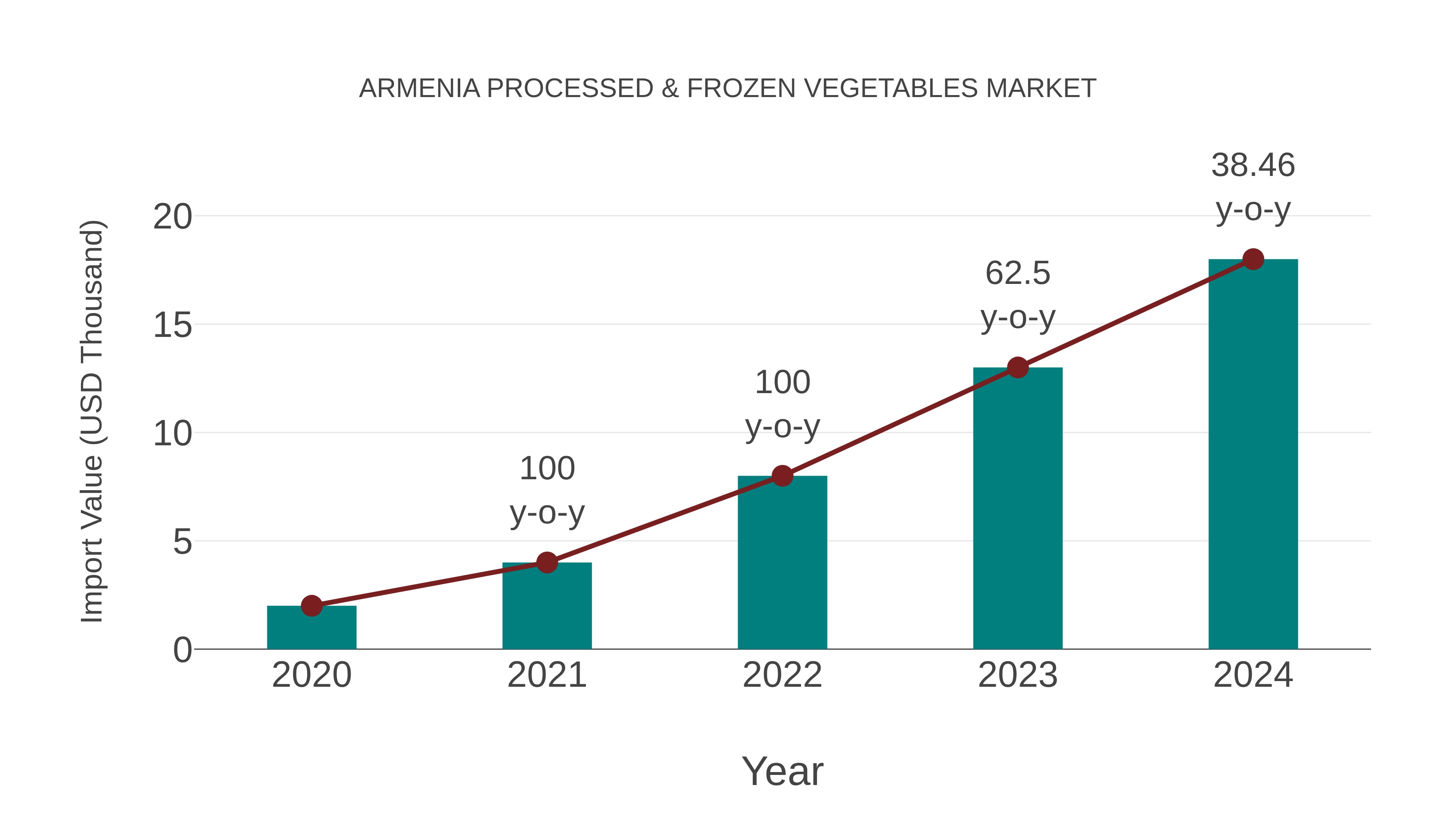  Armenia Processed & Frozen Vegetables Market: Import Trend Analysis