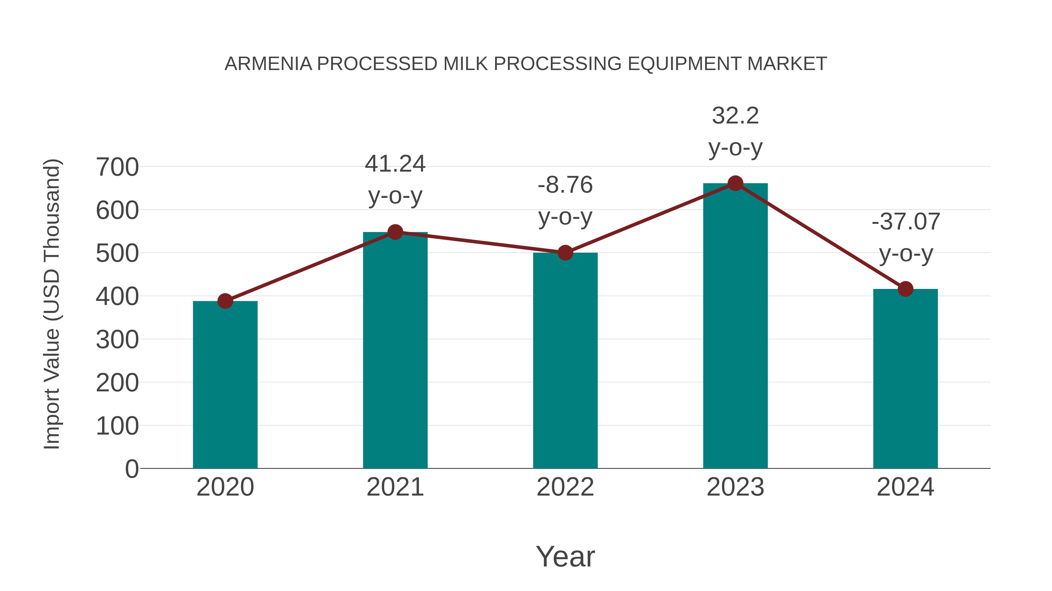 Armenia Processed Milk Processing Equipment Market: Import Trend Analysis