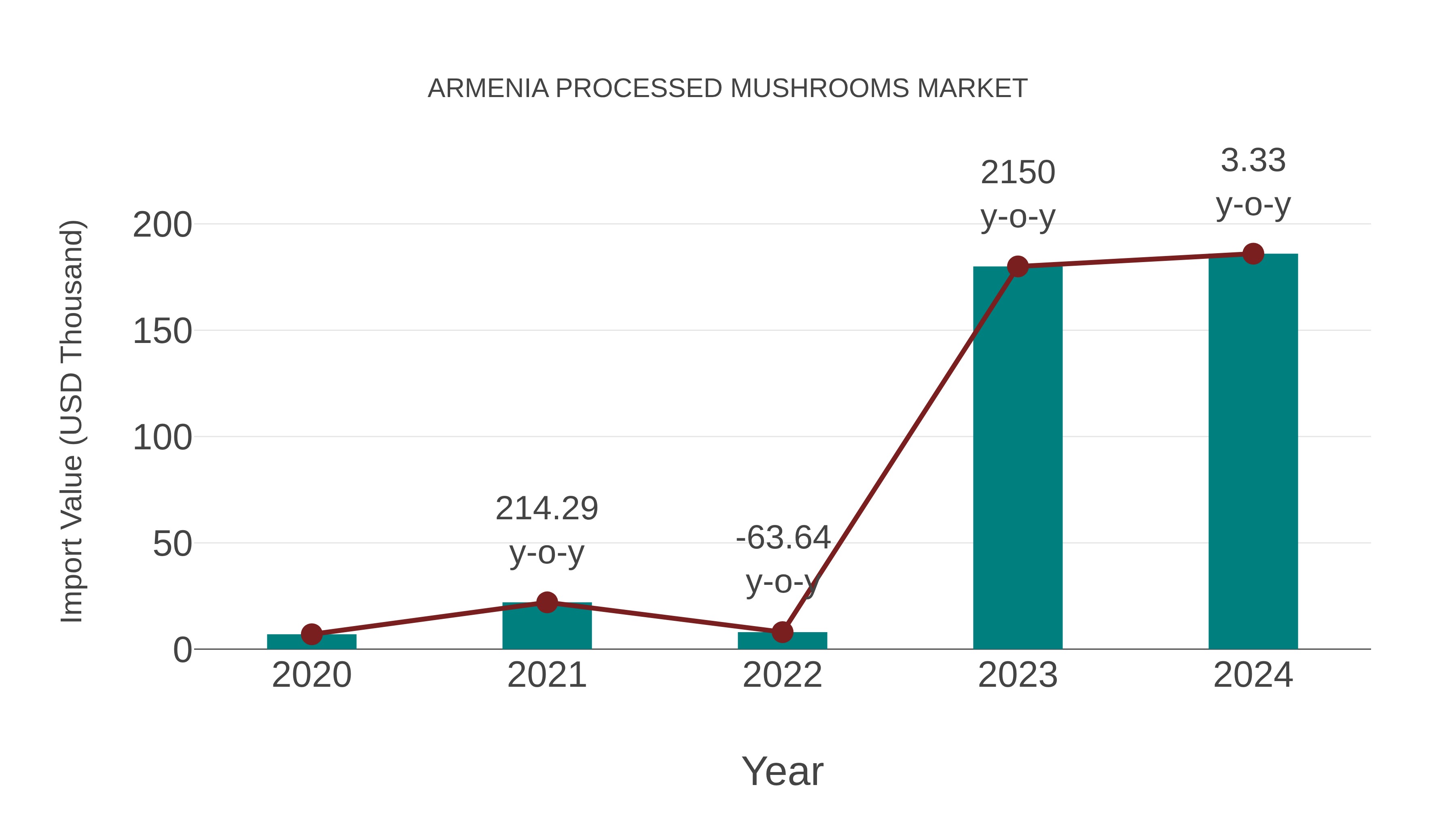  Armenia Processed Mushrooms Market: Import Trend Analysis