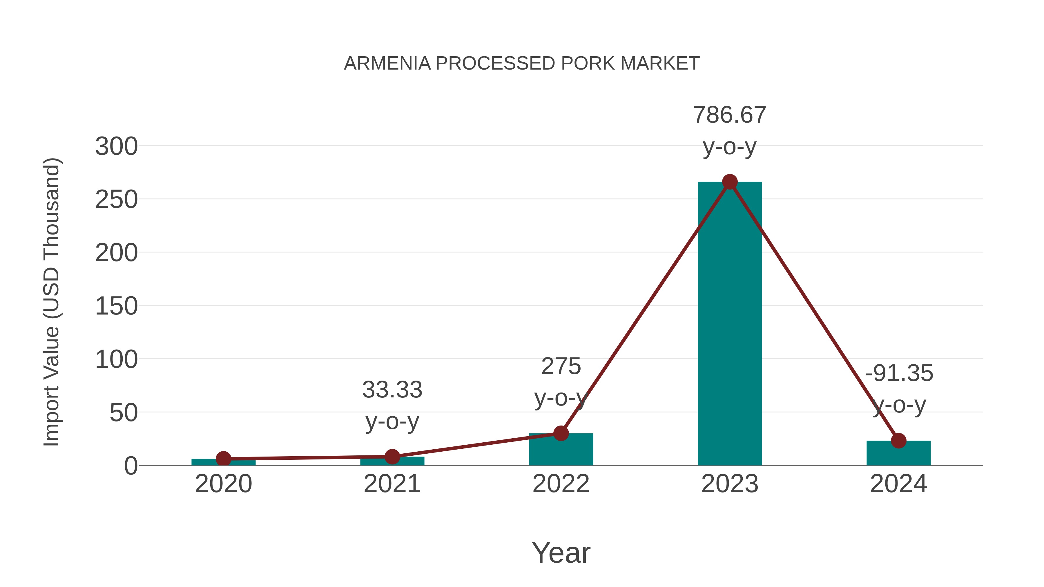 Armenia Processed Pork Market: Import Trend Analysis