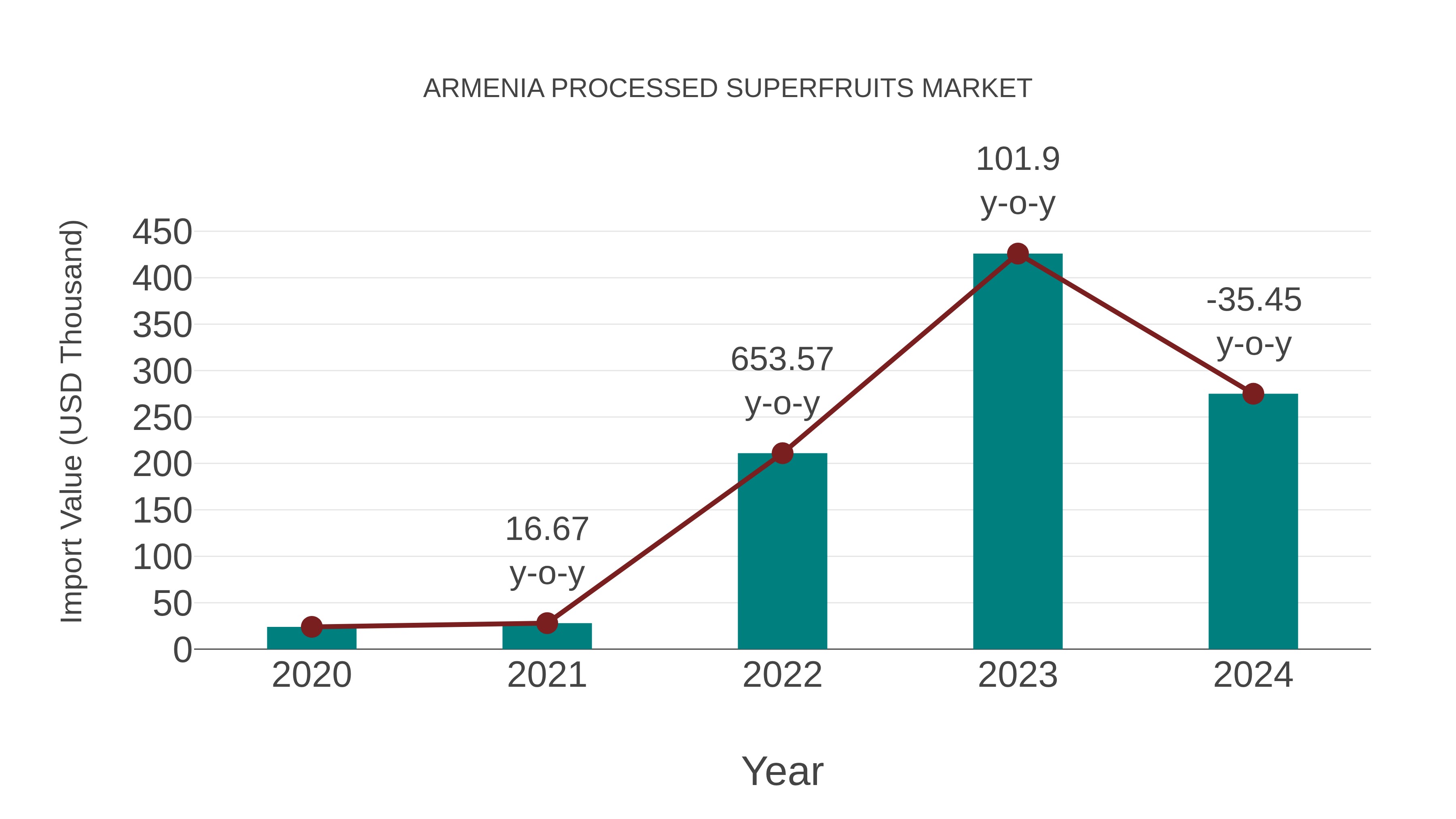  Armenia Processed Superfruits Market: Import Trend Analysis