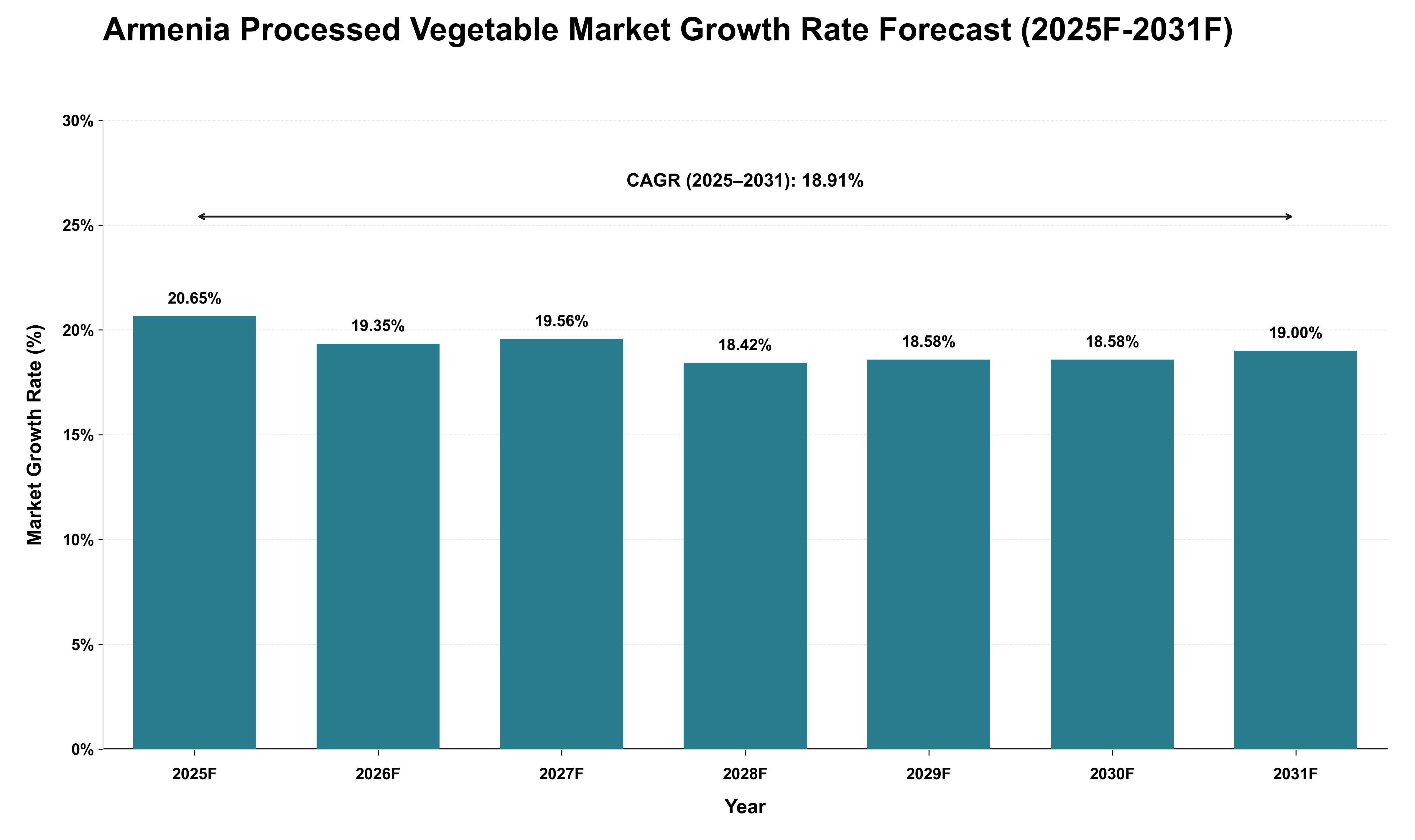 Armenia Processed Vegetable Market Growth Rate Analysis (2025 - 2031)